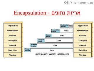 - ‫נתונים‬ ‫אריזת‬Encapsulation
‫מודל‬ ‫ותפקיד‬ ‫מבנה‬OSI
 
