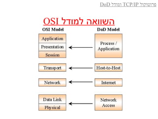 ‫למודל‬ ‫השוואה‬OSI
‫פרוטוקול‬TCP/IP‫ומודל‬DoD
 