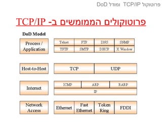 -‫ב‬ ‫הממומשים‬ ‫פרוטוקולים‬TCP/IP
‫פרוטוקול‬TCP/IP‫ומודל‬DoD
 