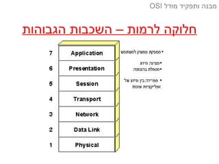 ‫הגבוהות‬ ‫השכבות‬ – ‫לרמות‬ ‫חלוקה‬
‫מודל‬ ‫ותפקיד‬ ‫מבנה‬OSI
 