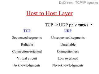 Host to Host Layer
•‫בין‬ ‫השוואה‬UDP-‫ל‬TCP
‫פרוטוקול‬TCP/IP‫ומודל‬DoD
TCP UDP
Sequenced segments Unsequenced segments
Reliable Unreliable
Connection-oriented Connectionless
Virtual circuit Low overhead
Acknowledgments No acknowledgments
 