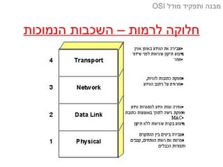 ‫הנמוכות‬ ‫השכבות‬ – ‫לרמות‬ ‫חלוקה‬
‫מודל‬ ‫ותפקיד‬ ‫מבנה‬OSI
 
