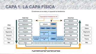  La capa física define las especificaciones eléctricas, mecánicas, de
procedimiento y funcionales para activar, mantener y desactivar el
enlace físico entre sistemas finales.
 Las características tales como niveles de voltaje, temporización de
cambios de voltaje, velocidad de datos físicos, distancias de
transmisión máximas, conectores físicos y otros atributos similares
son definidas por las especificaciones de la capa física.
 