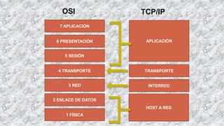  http://superinformacionweb.blogspot.pe/2014/
03/modelo-osi-ventajas-y-desventajas.html
 http://www.telecomhall.com/es/las-7-capas-
del-modelo-osi-.aspx
 https://es.slideshare.net/caes36/ventajas-y-
desventajas-modelo-osi
BIBLIOGRAFIA
7 APLICACIÓN
6 PRESENTACIÓN
5 SESIÓN
4 TRANSPORTE
3 RED
2 ENLACE DE DATOS
1 FÍSICA
OSI
APLICACIÓN
TRANSPORTE
INTERRED
HOST A RED
TCP/IP
 