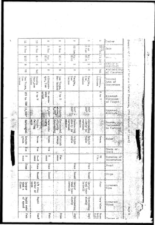 •!;>!! Da be 
Observers!! 
i Ge 
IjArea of 
Direction-jof 
Fligh 
i-irain or;> I{ 
ij Curation of j? 
[I Observation !| 
o 
en 
O 
o 
il£ 
p.-'.-' 
^ ••-• 
I § 
i"-'i'-!. 
p 
o 
{ • : • ; ; 
' t 
,••-. . c a 
S3 
. S n e e d •••.'• .-••-.-V-': ' ' - ' ^ • • v . 
f • ••• .*•. •• -^ • • ; , - - ' i - ' . ~ . : | i . ;•.- r p .•-.'. 
!»•••) C3* to 
io ^ o 
i ' 
!-.< • " • • • • • . - • " • ^ ' . ' - • ; - 
i l T ^ n - i T - i A T ? nO-' :•<•".»!••''<•£'< :"-'•'. 
;:,-:. w-:.:: 
 