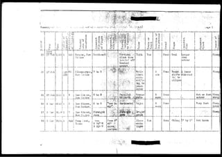 ''L.-'-l-V.-^!'s-'" ".Ji W.-! • -Jl-' 
c :• IB:, , * .age 
r ] i i-^f ~ r~: 
uo 
i"i ' 
,7.-i 
1 T 
a 
•V. r 
! o ?_ 
f..; I £ ro 
.-i 
•.-I 
1 .9 C4 _..j._CH 
'"To A' 
<-* O 
* O 
?,'y 
17 Tab !i:;00 1 }Vnl: 
I / i • 
[_.' .......„_. 
17 i;iobS 
lbbj 
.i ...L L 
oo 
-f-i 
i-I- (+.) o 
cj O U u u o d 3 
J.-J O O o u o 
Cl5 - ^ O 
Grants, ITcv; 
Hc::ico 
o +5 ^H'.-=•:, 'i ° r* ' 
P- ^ ^ 
oivbhv/arft 
, , ' • ' . • ' / • 
.» ,',••••••'•' £•> ? • 
..„.!.., 
Albuquerque, 
If 07/ ; o;:ico 
vr to E: •- 
O i - P • ' • • 
l i | l l > | l | > i . MHi>K|..«»Hr 
•'('• ' • ' . " i "•.:•••>/•'' 
•i;"!1 * - '.;,.:.T:' '^; 
•••••:-m^- 
25 27 i^cb l£03 
••'• f 
1 !R j Los A l a .-.OB, 
26 ( 0C1G 1 jl-l i Los 
1 
27; 3 :• :ar 
23 
OIJJ)-! 1 :1  Los 
: I I Ucv; J'ro;H.co ~l i r - 
G Mar |-2100j 2 link! Camp l-.ood. 
 Texas 
)ybt*ait,lhi? 
. rom 
11 74° W 
H 81° Vf 
ciliinb thoh: 
ioV.olcrV off 
Gradual 
• t y » T H j J » » ! i » : T i » - i ~ i i t n L-u r - r n r ' n 
^ h ; ^ . - S ! * - ' * - f . : ; ' : • • ; • • / ; • • • • . • • - • : • - > • • 
"•^:^HI^i:V :.- ^ 
•:."c.''r. 
<l.*l*|i*«M«li«^«i** •i«4H.Mt.lHH*»<i<Mw^(iff«< 
, ; , ; ; | ; ; ^ > ^ 
''Lo^in 
abo^tj>: 
.•??*•;...: 
Bril-: 
liant 
v.'hito 
Siiift-to 
color 
" tiGht 
;pnc.M 
iifiite 
lit iv***«t-«•*•*>*«' 
1-1 one 
o 
a. 
ft 
"0 
• Chral 
• i - 
. o 
fill N 
P-< -H 
"V"" 
:x±:'. 
Q 
Pi O 
Pi P-i 
«4 a 
• " • " I — " " ••"•" 
' 6 ai 
••• ••• - o f 
5 -HI 
Disat 
fohaii 
kcteor 
5 ,j 
Kits ! 
iiono 
i 
2 
io.es 
2 
BOOS 
j Blue- j Yes j 
| -white ! 
! l i 0 h t I-I'! 
O]1O 
i. 
('|l, lunar 
shift-' jdianotor 
in.:; to ! 
ollip3O . 
Disar 
r 
L: ono; 
,.:,..:. 4. 
Kono Oblcnr; '?•' by 1' 
t 
Hot as fast D is apt 
mot6or 
Very fast 
Hot knov/n 
abruri 
I 
Diso.i| 
bohirltl 
DisaJ 
 