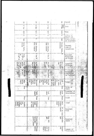 || General 
|{i-rea of 
!l Cccurrcnce 
P, Appc,rer_"b 
||Direo"Gibn.; 
1 of Fligirfc' 
^ f e i S v ; v - 1 : *^«!sBsi^:;^-:•"••;<B&O 
JO dHH-p- 
Train ^or ; |i 
Duration, cf j ; 
Observation H 
Apparent 
Apparent" 
Speed •,'^;.' 
 