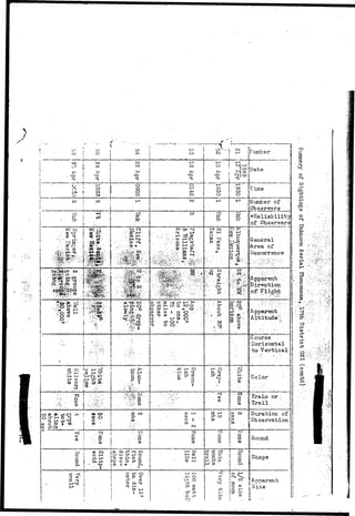 ...?• 
IIKumber of 
i! Observers 
j*Re liability 
Ijof Observers 
General 
UArea of - 
Occvirrence 
ent- 
Direction 
of-Flight 
Apparent 
Altitude 
Course 
Horizontal 
to Vertical 
1 Train or • 
Trail ' 
Duration of 
•'Observation 
'Apparent 
 