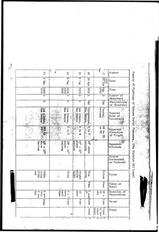 a> It 
01 
PO CO 
o 
I 
to ro co 
t o h-> t-> 
O •> CO 
en O5 o> 
en 
to en 
CO 
CA 
G3 en 
W f 
a 5' 
61 s1 
ca 
' 
H- § 
O O 
O CO 
CD* 
M 
H* 
OO 
IT ca 
BE 
J 
ou 
52! > p 
;M a> 
1 o , 
ia 
o 
V' J— 
%: I!rl'umber • 
pit umber of 
I Observers 
*Reliability 
of Observers 
1|General ••' 
"Area of % 
!«Occurrence 
••v; 
ca 
ct 
o 
T5 
- 
cr 
O 
.{ 
o =s. 
o 
CO 
•3T 
O CO 
M O O 
Ijr 
o 
o 
o 
I 
M en 
o 
• •J e n ' io co . 
}*i O 
to 'C 
ja o 
! * 
Apparent r 
{Altitude ••-. 
Coiirse 
• - » • • • • • Horizontal 
Ito Vertical 
PI, ,£.. |J- CO 
0 ri- O> 
1 Cfr -I 5 i^ 
txJ CQ 
<D 
I I 8 
ra ro l-1 ci 
C o d " 0 
CD P* W 
zn 
O 
CO 
ro 
CO 
ctO N 
CO 
I 
Color 
irain or 
Trail . 
Duration of 
Observation 
CD 
O 
P 
CD 8 Og 
§ i So raid 
CD | 
h 3 GT 
O 
•-1 
l o co 
O" 
p •1 
jj Shape 
I 
ii 
;-*;''^::'^1 ^^^'•^'] 
[Direction § 
I of Flight 
 