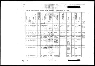 • ..••:.3M>~i;zi • 
m>mtm^:;sim 
Summery of Sightings of Unknown Aerial Phenomena,-i. 17thDistrict OS I (cont) 
u 
CD-hi 
i 
i J& 
(10 
•'0 
71 
[1949 
9 Kay 
72 : 
r 
7o 
! 
1 
I 
12 Ivlay 
16 Mav 
2 Jun 
11 Jun 
20 Jun 
7 4 '• 
• ( 
1 
20 Jun 
(1) 
EH 
App 
1430 
2115 
2130 
App 
1700 
0040 
2057 
2010 
2010 
o u0 
u > 
CO U IS 
1 
1 
1 
1 
1 
1 
. .J 
•••>;v1 
»H CO 
rH t> 
•H JH 
d co 
•H ,O 
rH O 
CD 
* o 
R 
VR 
Unk 
R 
R 
R 
r H < H 0 ) •••'". 
CCS O f n : "•;':. 
0r3 td 93> o 
a; k o - 
o «} o 
Tucson> . 
Arizona 
Alamofjordo^- 
Ner/ Mexico 
; y ' . C - r ? : •• 
Tucson, . 
Arizona IUW*- 
Los Alamos, 
Tiovi Mexico 
Lo S A1QU103;i;i;i 
Lds Ai&ttitiri^ 
Movf Llo^cico ;: 
Los Alamos, 
ITcv; Mexico 
: j'+*-'•' O' ii-ii^wj'fs 
£. O rH; - . 
d a) fxii. A 
-a} ft O;? , 
sw to NE; : i : V . 
i :•-I/ .' 
••;Z'r:-:-':;''.-i'^ 
. . • . • • • • ^ • ; V v f M > - ' - 
• v - : " '• ' f ' ' • 
• - ; ' . . > • ' • ; ' • 
¥ to H" 
• • ^ ' * • - . 
• • ' • : • • : ^ 4 f > • : ; • 
•• r^'-p .'. 
Pkr-i 
3° or' 4° 
a b o v e •*:"K 
horizons 
*"-'••• -• v V J" 
5 0 0 0 ' - . 
• ^ . • ; • • • ; # % ' • • • ' ' : ' 
7000* ••- 
1(^000 r 
- . ' . • . i * - . 
: 
* ' - ' • ; ^ - * * • : • 
ab;o;v'o-v':;- 
horizon 
• . • " ' • • ' . « 
• * ' " • • • • • • , ; . - • ; - . • 
• ' . ' ; ' • • ' • • " . ' " ' 
Directly 
overhead 
rH " 
iH 04 
cS O . 
+> -H 
PI 4 3 
<!> O U 
W tsJ CO 
b -H > 
o o o 
• O i-2! 4> 
Horizontal 
Descending 
, ' • ' • • ' . • ' • ' ' 
• ? * • •• ; ? 
• . . • " ' _ • . • • ; . 
_^«,„„_._„___... 
o rHO 
O 
Silver^'- 
vfhite 
•with 
green-i 
s h 
tin&e 
Black. 
Green 
Green 
then' 
red at 
end of 
flight 
Green 
turnod 
orange 
red be-fore 
va-nishing" 
Blue 
r^reon 
uof 
j rH 
•H -H 
tH E^ 
Hone 
Hone 
Hone 
Yes 
Yes- 
Hone 
o o 
rt -p 
-p ^ erf CO 
« o 
6-10 
sees 
4 
Dins 
8-10' 
sees 
1 sec 
aocs 
3 
OOCfl 
1-1/2 
sees 
o 
CO 
Hone 
Hone 
• 
• ; . - . < • 
Hone 
Hone 
Hone 
llcrio 
iiono 
Round 
& flat 
2 
fuzzy 
stars 
Round 
solid 
flat 
Ball of 
light 
Round 
' : 
: 
' i - ! ' • • • • ; • • ' ? • 
 