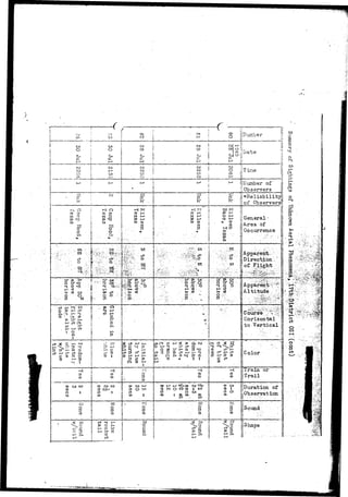 • *" • 
L - - 
L._ - 
i... 
• . ' • • - 
! < 
1 
• 
r+ 
t 
• • - . 
tudC 
O 
• 
w 
o 
M H-N 
o 
d- 
1 
ri1 
ffi 
IO 
(TV 
O 
ca 
i—i 
CD 
Xpc 
a 
P 
iV 
(0 
flir 
-ct 
t los1 
H- 
*-{ 
p oe+ i—i 
T 
CJ-1 ' 
o 
I—• 
ro i 
o : 
*-> ; 
zz 
cpbo 
ca -: ! 
d- :-i 
» a • •. j 
d" 
P 
>-i 
CD 
Q> 
O =3 
i 
«-4 
CD 
cc 
c 
1 - 
I 
o 
C5 
~ i •>•* 
~ " . " : " • • ! • ; : - 
E . ;•••;.> 
? ' : • : • ' '•' 1*. 
' ' * * - ' 'T- ' 
• 
CO 
CD 
O cn 
•ct- 
P 
Q 
Pc 
a 
• ; • • ' 
_ ^ 
o 
» • * 
O 
o 
H* 
d- G> 
ro 
roc 
COd 
 
C.-3 
o 
CS3 
Oa 
ro 
o 
o 
CQ. : • 
O l ••'. 
at ... 
d - •• 
o. 
Cli 1-od in 
CD 
1 
K« 
CD 
CO 
ro 
I 
s; 
CD 
' CO 
• 
• 
t <'• 
: » : 
r'&l- 
-;'. 
: 
M* CD 
| 
1 
; 
! - 
r 
i 
r™ 
i 
ii 
i 
5 
i 
- 
•V" 
oh 
r.3 
ti 
CW 
co 
CDOCO 
CD 
P co 
;=- 
o 
< 
CJ* 
I-1 
6 
ro 
o 
CO 
CO 
CD 
ro 
ro ' 
cn 
Co 
1—> 
f—» 
CD 
CD 
ct- 
Os 
•-, o 
1—1s 
P 
1 
one 
cn 
1 
ob' 
CD 
Rou 
• 
ac 
... 
d- 
O 
d- 
H- 
; 
,'•" '-Y 
CV O 
1 S 
CD 
or H-" 
CD CN3 
O 
0] 
o 
o 
p CO 
N 
o 
, P. 
M ^ P 
?.. 
a* 
oa 
*P" ct- ^ H- CD 
P d" I-- 
£L CD «<{ 
O tO CD 
O 
> 
oy 
I 
^o 
I JO CO 
d- 
P 
CO 
CO 
CO 
i—' 
ro 
ro 
O1 
CO 
M 
CJ 
I-1 
CD 
CD 
CO • 
ct- 
Ol 
O- 
o 
* • : 
^ , 
*A. 
ro 
CO 
t 
*-< 
CD 
CO 
p. 
i—i 
§C 
D 
y 
CD 
• 
 
 
• - , . . 
Q^ 
H5- 
N 
" " • " • ? • 
O *^ 
cT 
CD 
td 
P 
CD 
CO 
p 
ca 
%^. 
P 
C> 
oC 
D 
d-d-co 
CD 
CJ 
ca 
d- 
P 
I - 1 ' 
OOO 
Iliumber  
MHi! ' j 
CD 
^ ^Date : 
•-1 Is . ! N :lrn. ^ o =. T une ; 
c-n IS 
1-1 iiKvunber of I 
^Observers j 
§; =j*Re liability! 
**' !!of Observers! 
H- 'I ; 
t^> i; General- j 
CD iiArea of 
s S 
T 
'•'. I 
Occurrence 
i i • ' . 
i i • • • • ! 
d- |1 Apparent, • 
° 1} Direction:;." w llof Flight •! 
w • 
9p 1I 
1 
• 
! 
. . j 
"n 1 
• • . -:'.»;-T» ; - ' • • . ' !i" -' 
Altitude • i 
, • '•-. - v^|i^'.^;^ 
• '/•••••vk^f;-;,i.v'.-1.' 
C o u r s e ';•-••« ' - 
Horizontal 
to Vertical 
1 " - : • . • : - • , • 
. ^ ! 
^ | Color 
CD }| 
K |1 irain or • 
g il Trail 
M • 
| : . . 
V* l|Diiration of 
01 !i Observation 
S ij Sound 
5; -• ; , 
7-j ft • . 
«2 I; Shape 
3 • 
. . . . - • . . - • - • • 
1 
o 
<-*: 
CO 
e r a . 
r-h 
5' 
era. 
CO 
o 
CJ 
p 
' O 
Aer 
P > >-. 
» I-* -: 
: CD ;"•' 
O 
I..;- 
'—' ' 
o ' 
ISO q 
' ^—c 
!j So 
I 0 
1 
• • 
• 
• 
• 
.J... .. — 
• 
. • 
^ '"'• >•"" ' ." * - v 
- • - . , . . . • : • : . - ^ , ' 
"• -;X-V ~,^'!' ;?. 
•;.••:;; i V ; J - . . ; ; ; . - V ^ ; 
v ' j : 1 " . r . .•'.• A ' i ? ^ 
• • ' . ' • •' • • " ^  ' " ' ' ~ 
• ' • ' " • • . v ! ^ 
' : 7*:~~V' 
• • ' • '• .- "'"-T 
v. i^H :';" 
; »S 
•'*"-'i"V.i J.»rfit; 
 