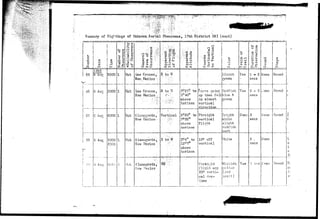 Sura37i&.ry of 
CO 
! 
! 85 
36 
! 
t 
87 
f 
i 
88 
1 
; 
• n o 
• 
1 -P 
1—Jrl . 
1949" ' 
6" Auf^ 
G AuS 
• 
... ...^ 
6 AUK 1 
6 AUK 
6 AUK 
Sightings 
J~ 
•H 
H 
2000 
2000 
r~ 
2000 
• 
2000 
2005 
201! 
O l~t 
CD 
u t> 
o u 
g in 3 fP 
|Z5 o 
1 
1 
• 
1 
1 
.1 
of Unknown Aerial 
•P U 
•H © 
>H J> 
•H U 
, O CD 
a vi •H ,Q 
r-< O 
CD 
Pn ^-l 
* o 
Unk 
Unk 
Unk 
Unk 
l i n k 
• : > O , - ' 
• r p j * . 
rH tn CD " * 
ai o U 
<i> d 3 ' 
a © o © f-« O 
o <j o 
Las Cruces,. 
New.Mexico '• 
Las Cruces, 
Uew Mexico , 
. " - , . • • » • • * • * . 
Alanorordo," 
N e w ' I f e x i c o •'-•••'• 
Alatno^ordo, r 
How Mexico '; 
How Mexico 
Phenomena, 17th D i s t r i c t OS I (cont) 
I F 1 ' 
m 
M V I I I I I I I I I I l l l l l l I I I 1 I l l l l l l l l t " " I ' l I ' l l l l l l l ' l l I t I I H t f l 
u o >-i • 
.• cci •© (x, 
Pi J-i 
«=*? Q . O 
E to. W . 
E to.Tf 
- ;-..v-::£V. 
Vertical 
E to^vir 
• , ' 
v 
' 
: 
' 
• "•• ri i ^ 
: TO •H 
P-i/H 
. 
5° 2 8'! to 
9° 40" 
above 
horizon 
2°20" to 
7° 35" 
above 
horizon 
204" to 
12°7" 
above 
horizon 
a 0 43 -H 
. C D cO -pf-« 
W N CD 
^ -H > 
O Q O 
0 w -p 
0 
r-i 
O 
I ° J 
pluish 
jgreen 
r 
h r;-" • • • • 1 • 1 
^ Cupu rvthee fnt oifnepl,l blue Reddish 
& 
in almost 
green 
vertical 
direction 
_ _ ._... 
Straight 
vertical jBvvrhigiteht 
flight {slight 
ir eddish 
10° off 
vertical 
cast 
IHiite 
| 
flight app 
20° verti-vol. 
Low 
(red 
cal dec- (trail) 
line j 
u0 
•H >H 
d d 
Yes 
• 
Yes 
None 
O O 
•H 
0 a 
•rt > 
-P U 
<A co 
00 
1 - 2 
sees 
4 - 5 
sees 
3 
sees 
2 , 
sees 
1 f 1 ?:< C 
fi 
0 
CO 
Kone 
i'one 
iione 
lone 
t" one 
!t 
0) 
M 
— 1 
Round 
Round 
; 
jc 
1 
Round 1 
n 
I. 
L 
a 
11 
Round 
a. 
n< 
f 
s 
 