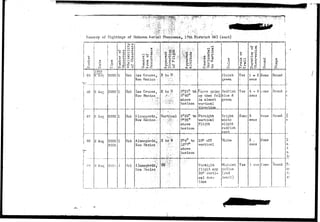 Summary of 
I 
! 
j 0 
1 85 
i 86 
( 
j 
j 
I 87 
! 
„ J 
88 
 
i 
: 
; 
i 
-P 
Ki 
Sightings 
! 
.0) .9- 
O J-i 
0) 
•<D k 
of Unknown Aerial 
•P k 
•H 0) 
f—1 b> 
•rt M 
,JQ <D 
d W 
•rl ,O 
,£> J! H O 
g M tt) 
19"49 • S 
6" kv.r 
G AuS 
6 Au5 
: 
6 Aug 
6 AUR 
2000jl 
!i 
I 
i 
200011 
2000 
2000 
2005 
20 l!i 
• 
1 
1 
1 
* O 
Unk 
Unk 
Unk 
Unk 
HUlc 
O v/v 
. " ; d •-•:- 
ei O u .:•••••• 
u • u ••• • 
(D ci 3 '•• • 
fl Q> O 
0) ^ O 
CiJ <^ O 
Las Cruces, 
New Mexico - 
Las Cruces, 
New Mexico 
 * 
r 
Ala^orordop 
New' Mexico'>' 
•• .'•• • •..•-.•' V-'. •' Alamogbrdqi'.; 
New Mexico./ 
A.iliittop;6rdb.i'" 
How Mexico••;•• 
. Phenbmena, 17th d i s t r i c t OS1 ( 
-' -P O?t£i 
d) . p *H ••••;- 
y< 'O *H •"; 
i d © fo Pi £-t 
«=t{ Q,".O 
E to; ^ . • 
E to.'Tf. 
/^ * - 
'' V > 
Vertical 
: •'.' 1 . " •' 
• • • • V ' " - : ' - ' i . . - : ' - 
• • • • • ; « • : • • • / ' • • • • ' • ' i ' - 
'. ••':''>•© £t • y ' • 
' •••' JH - P 
L •••'.Co # r l 
: 
9°40n 
above 
horizon 
2°20" to 
7°35I? 
above 
horizon 
2° 4** to 
12° 7U 
above 
horizon 
cont) 
! 
H 
r-H d 
d o 
« -P -'. -O O w • 
•;•.;-=•. tQ N © Vi 
' ' '" f-i •••H J> 
00 0 
0 w -p 
• , • 
^urve goinf; 
up then fell 
in almost 
vertical 
direction 
Straight 
vertical 
flight • 
10° off 
vertical 
0 
iHO 
O 
Bluish 
green 
Reddish 
blue & 
green 
Bright 
white 
slight 
reddish 
cast 
Nhite , 
Straight IvOiitish 
flight app 
20° verti-vcllovv 
(red 
cal dec- brail) 
line • 
u0 
•rt .H 
c3 d 
u u 
Yes 
• 
Yes 
Hone 
YOB 
O O 
•H 
C 4? 
0 d 
•H |> 
-P U 
d CD 
b w 
Q O 
1 - 2 
sees 
4r - 5 
sees 
3 
sees 
2 . 
sees 
1 sec 
•. 
*d§O 
CO 
None 
1' one 
Hone 
lone 
1:1 one 
© 
cS 
CO 
Round 
Round 
Round 
r 
• 
Round 
• 
; 
r 
i 
( 
1 
n 
L 
a 
1 
a. 
T 
nc 
f; 
Si 
 