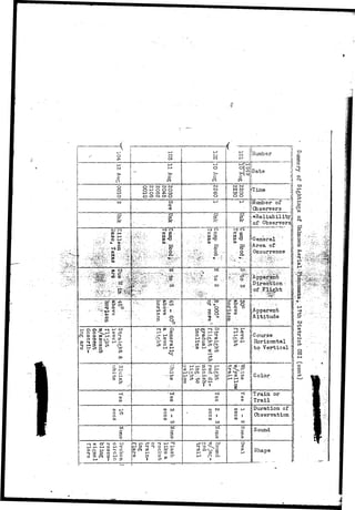 ___( r 
5 I o 
CO 
£ 
CT 
O i 
O ! 
M i 
O. I 
O ro to ro to 
O M O O O 
H O tn *^O3 O en ro en o 
ro 
i • 6. 
CO M 
© HJ 
O 
o CD 
' • • . • V - . V . i s : . 
• . • . ' : ; - . - • • ' * . ' 
Cft; 
.-• ;.;;O:; 
'.::-''Ss 
V*N?;.^^!5^®:-- 
«?f ..•-.'•.: ; . ^ ' J " ' . 
ts! 
•'• • c a r 
< • 
% 
o 
ro 
ro 
Q iiiluniber 
il 
ro co 
to co 
Ol O 
o o 
4j 
HTime 
ii 
-4fc 
Cr? 
-t" 
!{ of Sj jj Observers !i 
h-3 O 
P *n 
CO 
••: o 
• P> 
?r 
;*Reliabilityy 
iof Observersjl 
•;:J-^ 
2t 
' CT* 
O 
CO 
v-3 O 
CO' ffl 
P TJ 
ca 
:. a 
T—~ r——— 
l i ..,'•• 
!| General 
|i Are a of 
ij Occurrence 
.'.-•CSi:'~-;':••* 
CQ. 
. O-a 
a* an 
M O O 
o 
hJ> &. {2< ^ t-^ h-1 03 
3 O O "'^'s.l—' © CT-T^ 
tt CO JD (-*•• *4 ^ 
O O CO 0-1 © P 
J3 *^ O O 'tT" I—1 H-O 
C* ct- J3 3* 
1 ctr ci- 
PP 
p " JJ> [f^ o o" en 
4 q- 
H* <! I 
M CD 
fj O 
O 
CD 
CD 
CD CD 
< '-i o p 
M'CR H} W 
3 *1 H'ct 
O P H- ^ 
CD 
P 
H- 
3 Ct-c^ 
HBirecrtioii 
|of;^0|ght 
O 
o 
!' . 
CD 
jjApparent 
If Altitude 
t - * CD I! 
H- <CDi {}Course li Horizontal 
to Vertical 
G CO CD 
'.CD H- f3 H- CD V-1- 
CT c+ CO f i , 
• 4 1 - * - 
|H-*ffl.5 U Color. 
} l -» I - * CD •! 
CD 
CO 
CD 
CO 
CO 
COoCO 
CQ O3 
O 
O I 
CO 
en 
o CD 
o ca 
co ro 
o 
o « 
co 
oa 
£ j!Train or 
«' ;i Trail 
CO 
CD 
O CO 
CO. 
CD i I CO 
Duration of j 
Observation I 
Sound 
>-S O td 
CO H - *~i 
CO •"{ O 
( D O ^ 
f-*> co 
P CF1 
O P en 3 
i 
l -> CO 
O p! 
i© 
O H- V-1 
CD ca 
CD 
CT '"rt 
p H- P 
P 
& 1 Shape 
ca 
o 
1! 
if 
2 
!!P" 
1 
CO 
c+ 
ii 
it1 
o 
ct-o 
o 
J* 
li 
^li 
 