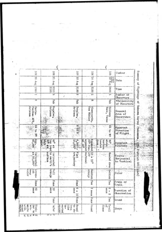 iiiluraber . 
Observers 
•Reliability!! 
of Observers 
General 
'Area of 
Occurrence 
ent, 
Direction 
of: Flight 
(I ( _ » - - . .- ;. - ••£.::.•_ , 
|Color 
? • . 
£rain or 
I r a i l . .••'" 
|D uration of 
Observation 
 