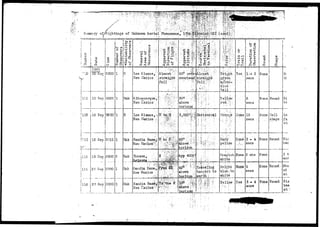 1 - 1 • • • ! : • ' ! ( - I ; 
i t >L..,j:.- ijl.^.iJ .......'.'. _ 1 . i.^_. ., ... •:_.^^.-..! .- ._ .. 
' . ' . ' - • • • ^ ^ " , * 
Summery of/Sightings of Unknown Aerial Phenomena^ ^-.^T^li^^tf'j 3t 
^ ^ f 
1j 
; {'1 
! (D 
:' f:| 
• rf 
y 
iiii 
'•112 
i 
{ 
j 
j 
 
b.13 
'V-' 
J114 
j 
1 
}115 
•• 
| l l 6 
• 
1 
1 : i 
I 
i 
©. 
' -P i E 
,™.. irr.... .„ i. •:_._......„. 
194"9~ i ^ 
|*30 Aug S2300 
• 
, Li ' i 
15 Sep 10025 
i 
-]---- 
16 Sep 
J 
1 8 SeTD 
0230 
2015 
- i 
_1 
19 Sep 0900 
27 Sop 0300 
27 Sep 03.00 
0 fn© 
S to 
'^ O 
1 
>, to 
-P JH 
•H © 
•H £ 
0$ M 
•H X) 
© 
* o 
R 
1 
t 
1 
1 
1 
1 
1 
Unk 
R. 
Unk 
Unk 
tfnk 
Unk 
<ri O U 
U U . 
<B CtJ CJ 
rl © O 
© ^ O 
O <i O 
Los Alamos,: 
Hew Hexico..''.' 
Albuquerque,1 
Uev/ I'exico . 
L*i 
Los Alamos,.> 
Wevi Hexico y. 
Sandia. Base.j 
Kew Meriicb'tf-;" 
Tucson, ;l 
. ' ' • " • - • • . • • ' . > • • • 
tlew Mexico ..; 
Sandia Baa&j; 
11 evj llexiob'••'! 
• i • • i i - • 
•4? O #..: 
• Cl »H bD • 
u o f- •:•;• 
CO © f)4 ' -'•>*' 
P^ U • 
<J Q O 
- " •it,.;j.-. .;• - 
Almost-^' 
straight', 
f a l l • •'/ 
• • / • • • • ., • • 
; • ••- > . • ' ' 
.'• ^ ' * " . • ' - • : . -.- 
' • :' • • ' . • : ' ; • • ' • • " ' V . 
•;.-•. ;[•'";::^:'-'f; .'• . 
. • • ' ; ;• ' / i- . . : 
~;. -"jf 
• • ri' t j i ^ i *•• •- 
'. • <D • Ji •', 
• M "V" :'j 
<n * H i 
I 1 ' ' 
• C U r - < !-. ! 
•**{ « 9 H : n •'•• 
90° ove'rl 
overlie 4d:| 
-Mi,- 
above : • 
horizon' ••. 
3,00b»|;j| 
• . • • • • . : • • • • • • ( • • : ( } 
• • • • ' • • • • • ' , } ' • ' • • " 
jo.oriion'' 
A.pp 4000' 
AMD i. -1'i 
above :i 
horizon 
fefiove^j'' 
*M2f "'**A****"Hiii'SST*^'»'' 
• ' . ' • • ( . ' . ; ' ? ' , - ' - * ' • • " • » ' 
,i:!|i.!l,l,4pj.-;H! ) ; i H 
•^(t.'»! '. ^J-;'4l>i >•• ^ r . : 
.i.'-'j^j'; Oi: w ; i ^ . • 
•• ( t O '• W ' , © . • ' •'. • .'i ••' 
• { ( H ' ' ' 4 ( H r j > ' '"• •!•"'; 
" ' 3 j_, ;rT; • .'•.' : ; O ' O-; 6 • ••! 
J"iP:;^j+? /; 
straight . 
: • . . ' • • ; ( - . ' ' ' : ; 
• *' ' • * - ; • , . • .; 
. i . ' . • ' • - ' . - 
• ' . < • - '  • • ' • ' , ' ' ' : • ' • ' • 
' - ' • : t 
fior x zon^a j_ 
' : ' . • i ' • ) : 
• • " •  '•' '• 
: 
' . . • . ! ' • t 
^J^ ,„ 
i i '••••iK '--'i 
. •• i • • * • 
tanf^s^t to 
earth''".! 
: ! l ^ r : ! ! ; i ' ; 
. I '• J*»'{: i > ' *: [ : • 
' . ' ' | ' 
: 
' • ' , ' • . " ' • 
.',:. • .ji.-i',i .•';; 
,'; ' 0 ' (:• ;•; 
:,: ' ^ . ; , ; i . , 
• : O . ' : .' , • 
..< ^ z ^ 1 ' : 
g^en 
w/rdd-" 
d i s h "•• 
YeliLtM 
r e d ' ' ! ^ : •••• 
Oreapje 
Ddrlf' •• 
yellow 
Grayish 
Bright 
blue]to 
white 
Ytell^w 
. . . . 
} ^ fl 
. u 
o 
rt t—4 
•H «H 
c5 cj 
U U 
H £-1 
Yes 
K.one 
llpne 
None 
Yes 
o o : »pt 
Cl -P ' 
O (rf 
•H t> 
•P C d <D 
5H to 
P O 
1 ^ 2 
sees 
•. 
6 
sees 
.— 
15 
sees 
3 - 4 
sees 
2 mts 
4 
BOOB 
3 . - 4 
sees 
9 o ^to 
Hone '• 
j 
Hone iRound 
( 
Hone 
Rone 
Hone 
it one 
None 
Ball 
shape 
Round 
Round- 
Round 
t l 
Si 
be, 
— 
La 
fa 
St: 
S i ? 
bas 
2 t 
acr 
Abo 
of 
a t 
Siz 
at ' 
 