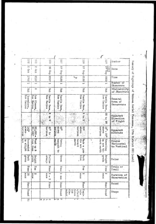 i— 
• 
! 
2 
i 
1i 
1 
f 
}I 
IO 
1 H-I 
(^ 
!O 
!» 
r 
>1 
O 
i 
j 
i 
: 
— 
o' 
H-O 
o < 
p 
cr 
<•! 
o 
5' 
ro 
i—i 
73 
ct 
n 
o 
o 
ts 
ca 
O 
OC 
3 
i—> 
ro 
CD 
O 
O d-t 
f 
• II» i « 
COo 
o 
o 
• 
CJ1 
ooC 
O 
condo P-t 
) 
P 
sO 
g 
o* 
o 
§ 
a- 
• 
O 
o 
: 
f- 
oo 
o 
IO 
'the0 
Pi- 
53 
,O 
o 
o 
oe 
n 
i 
II 
r ^ 
t—i 
ro 
oo 
ei-co 
i i 
o 
1 1 
w 
6 
m 
P3 
oca 
- 
CO 
O 
8 , 
<* 
c 
7? 
d- 
oC 
D 
O 
i. '. r 
• ' " 
o 
* . 
. • ' • " ' • , = • • 
r .. o 
1o 
• 
c en 
O 
oca 
^^ 
O 
oa 
O 
CO 
p 
ro 
M 
. 
s" 
H-P 
o .. 
p 
CQ 
<a 
CQ 
° 
en 
en 
o 
d- o 
>-< 
o 
llov; 
•t2! 
o 
or 
o 
l 
CXI 
No 
ts CD 
CO 
J 
b 
a 
a 
o 
? 
^1 
oo 
P 
© 
tan gent 
c+ 
o 
p 
I—" 
ro 
-a 
CQ 
O 
o 
o 
M 
Unk 
S 
P>w 
p . 
tr.; 
p 
ca 
a 
en 
o 
f 
CD 
8- 
til 
8G 
ca 
CD 
O ! 
o' 
CD 
P3 
O 
P< 
• 
 
3 P-> 
O H-d- 
P 
C 1 
- 
P 
- ^ 
H- d-ct- 
^ 
C 
CO H- O CD 
O 
H-N 
O 
ts 
ct- 
9 
ard 
C" 
«—1 
o 
6" 
O 
n 
P 
C3^ 
o 
arc 
cT 
I-1 
pi 
CD 
sees 
H-O 
I - 1 
CD 
- • — 
, _ , 
I—1 
O3 
ro 
CO 
o 
o 
-—- 
p . 
P 
P CO 
o 
d-o 
—« 
t o 
oo 
¥' 
CD . 
P 
CJ^J 
o 
%-. 
ap 
CD 
ca 
ro 
125 
nC 
D 
Og 
1 
._. 
r i • • * * 
i 
1 
; 
— 
; 
—1 
• 
- - . . . - • 
* 
• • • ' • . ' 
o 
N 
.5o 
. • p 
..p- 
P- 
jd-o* 
p-oo 
p, 
a" 
%o 
-ff. 
arc 
d" 
oi 
ao sees 
ro 
- j 
XT-Q 
O 
O 
C3 
P-P 
W 
P ca 
o 
t?a 
d* 
O 
• • • • • • 
l_> 
cn 
• ! •» 
iiNutriber ;i I. - J i | J • ; i 
CD :! r j o J . - ji 
coij ' •! 
:! ; 
'•'< is 
... i :: 
Time ' i| 
! I! 
! fi 
jllTumber of Ij 
II Observers il 
- 
o 
• . # . 
ro 
Oo 
t-3 
P 
O 
H- 
3 
C^ 
ca 
K? 
ro 
13 
o !^ 
o 
ts 
'••''•• 
*Re liability || 
of .Observers! 
General 
Area of | 
Occurrence 
Apparent'1 
Direction i 
p^; Flight . 
''•^•$'^J^'-'''-- :'.-r" ••'". .' 
Apparent 
Altitude ' 
Course : V 
ibrizoiital ' 
[•bp- V e r t i c a l . 
' o - - • - • • • • " • : • " • " . • ' - . - . . . • ; • , • • 
 
I C o l o r "•'.:. | 
IJTrain or ii 
Trail - i 
Duration of 
Observation 
Sound 1 
] Shape i 
! • Ii ' Ii : i 
CR 
o" 
H-t$ 
Cfl 
i 
CD 
P 
i 
eft;-. 
•cf-o 
.ca. I: 
 