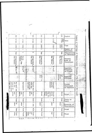 i-— 
CO 
o 
o 
rt-en 
co 
0)3 
£3 
o »o 
o C 
CD 
o 
oc 
t 
1 
onO 
Q C? J» 
S! 
o* II Numb c 
o 
o c+ 
o 
O 
cf- 
CD 
C/! 
o 
CO o 
O 
Ho »o2 
o c 
CO 
air I 
P o o >• 
c n d- p 
JO. fl> ca H« 
IP 
I 
CD 
o 
O 
p 
R B 
CD e+ H- IH" 
O h-> idr 
J5 t-1 5CD 
H- i 
en a 
C 
it) 
co *"i o ^ 
'M O 3 . 3 
d- P> dr .^ 
H - O CD 
'3 I d 
OT CD 
• to 
3 H- O 
H - ^ CD 
CD ^ 
rto 
© c*? 
M O 
C3 CA. 
O O 
o 
o 
dr 
o 
CD 
o 
CD 
I 
.a 
X-CD 
^2 
o o 
o 
> a" 
o o 
o «» 
•<+• o 
rf CD 
o o 
<} 
O 
p. p 
CD 3 
OC 
D 
K/i 
£ P 
cr 
ct-CR 
f J CD 
73 CD 
CD >J 
O JJ* t-1 
M -cr H' 
d- i 
CO Cfl-r 
o 
o 
jj 
Number of || 
Pbsarverjs l| 
^Reliability] 
of Observers! 
General .. 
Area, of 
Occurrence 
Apparent;; 
D irection 
of Flight 
Apparent 
Altitude 
Course 
Horizontal 
to 
CD 
CO »-J 
CD O 
Oc 
o 
CD 
O 
o CD 
O 
CD « CD 
• ^ CD 
O P 
o 
c 
H|<J rt-H Cfl 
1—» O O P H-O 
to 01 
© o I • : 
co 
§CD 
O 
3 
Cfl 
CD 
Oc 
o 
o 
g 
JO 
O 
o 
§ Train or 
Trail 'v 
Of 
to 
o 
CD 
Puration of 
Observation 
Sound 
Shape' 
P tf 
o 
H-d- 
0*5 • 
O 
§* 
o 
p* 
t—' 
•3*'-" 
O r Ig 
: .'• . T., 
: ; ' • ' • • ' • " ' • • • 
• • > 
• " - , p - 
• • • ; • ; • > ; • 
CD 
d-a 
I 
03 
i: 
- .-,-%#£." 
-fl 
 