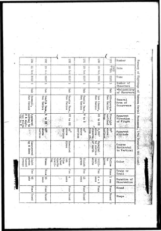f 
• • • 
91 
mm 
1 
- 
Id-ta. 
O t-» 
' ?* 
o 
P 
CD 
I - 1 
t 
rt- 
HJ 
£J 
CD 
P- 
«—J 
Ct> 
*:—* 
of 
X 
a 
o 
o 
<£; 
o 
• ' 
c 
i 
CD 
CD 
;=; 
ct- 
01 
C/J 
I—1. 
o 
o 
ro 
oJ—' 
O 
o 
§5 
*  
o 
ca 
f—< 
CD 
are 
•—* 
CD 
CD 
CD 
b-1 
ere 
d - 
CD1 
ca 
Cn 
i3 
o 
S3 
CD 
| 
ft- 
[ 
1 
— - 
3 
* • * - • 
cc 
r 
• 
• . ' ' ? - * • 
5 &" 
CQ 
ta 
r-1 
r c 
y-1 
a 
<~. 
,'; 
o 
o 
cs 
5» 
js: 
CJ" 
P 
-ttt 
x % • • • . 
r 
1 
t . : • • 
. * * ~. i 
• 
CD 1 
or 
o ; 
5> 
j _ » 
cn 
O ; 
3 : 
o 
O 
: 
'"- "•" "1 
3 
/ 
• 
• - • ' • • ' • ' . V ^ V r ' 
' . . • ' • . 
P P T t—»- i-j CD 
h-> pz1 £1> 
1 ca 
"-< y- 
— 
>: 
oT H-MO 
Si 
CD 
t—J 
•—H 
O 
5" 
Oo 
po* 
a 
ives 
H-C3 
J3T1 
co 
CD 
O - 
Cfl 
Cvl 
ro 
^ j 
O 
o 
o cr 
O 
I-' 
o 
p 
H-Cd 
P 
ra 
CD 
* 
•a 
• i • 
tn 
o 
CD 
O 
CD 
P-CD 
CD 
0 
1 
. 
O 
05 j 
i 
i f * 5 
j 
i 
o 
& p. 
f 
si 
1 2 
X H* OO 
• - • 
ty P 
. o a* 
N ca 
. 
. . . . 
CD 
- CD 
ca 
-CD 
O 
Cfl 
. . . . 
M 
, _ • 
O 
o 
od 
- 
O 
H-1 
o 
CO 
p 
p-p 
w 
pc 
a 
CD 
'A 
d ° ••-.• 
»p*- cn 
o, 
-• 
• 
• 
$ ^ 
10 
CD 
to 
cn 
o ' '•"'•• 
CD 
OUI 
f~} f 
! 
. . . . . . . 
: 
CP 
O 
V if. 
% 
• 
. . . . . 
•• •'•• 
• • > 
o. 
G1 
01 
CD 
» ^ 
1 
o 
*^» 
H" 
d- 
CD 
ro 
Lie 
O 
o 
p 
o 
H-1 
o 
o 
o 
_5? 
oo 
CD 
M 
ta 
ir* 
o 
! > • 
% 
oc 
n 
co 
td 
o 
t?d 
CKJ 
go 
<5 
CD 
V 
d*°' CO 
S ^ ' 
Po 
CO 
H-P 
3d 
- 
co 
CD 
O 
ca 
P 
P r. 
M 
I-* : 
» 1 
1 
CD 
i 
! 
t ^ ^ j 
1 
cn 
o' 
j j 
CD 
< 
i 
i 
t 
; 
! 
P-O 
cJ 
rx 
or: 
»*• 
o 
ETC 
CD 
CD 
f 
_._„ 
cb"1 
H-o 
o 
i 
d- 
ica 
p 
a1 
CO: 
d- 
O 
ro IKumber ! 
co 
.if 
j? " II 
c? 
-:l ! 
«bH i! 
d- ]i s 
I; ' : • ... . . .. 
^ jITimc ji 
° !j !j f-j II 1-Iumber of jj 
jj Observers j 
g5 II *Re liability! 
[of Observersj 
i—< jj ....... 
g* ij General J 
Urea of. • j 
I Occurrence 
i 
i CD ij ; 
* }! 
ca 
d- 
P 
co 
^o 
c 
d - 
cn 
o 
-,, -r.. 
' • • - . . . • | 
§ - : • " • • • . " ' 
i 
•Apparent 
| Direction .„ 
1 of Flighct .:•". ; 
{ "•.••»'-•>'•"•• - V ' - ' ' - • * • > " ' * ".• - •' 
i "•" ". .-; 
i • • , - . - . • ; ; • • • • • 
I Apparent.1 
Altitude 
Course 
Horizontal/.- 
to Vertical 
• • ; - | | . ; ; • ; : - . ^ v ; . . 
K J >j - - • ' - . - - 
CD 
1—> 
l -JQ 
1 5 • 
a 
a> 
i—i 
co ' 
CD 
O 
O 
CD 
to 
o 
p.. 
! 
i 
Color - 
Train or 
Trail-: V: 
Duration of 
Observation 
Sound/} ;• .^ 
Shape V 
• 
• - • - - . -• • . : - | j 
co 
d - 
O 
* • $ $ 
 