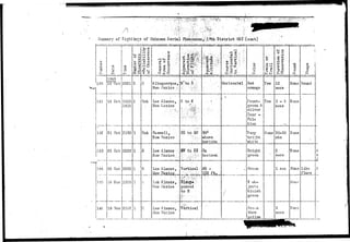 Summary of Sightings of Unknown Aerial Phenomena, .17th District 0S£;(oont) r 
• i £3 
1 W 
IS 
!140 
{ 
1 
i 
141 
1 
1 
•i ~ J C • 
142 
1 3 
I 
143 
1 
| l 4 4 
• 145 
i 
" j " 
146 
i 
• p 
ft , 
1949 • 
14 
. , 
14 
21 
22 
22 
16 
19 
Oct 
Oct 
Oct 
Oct 
Oct 
11 ov 
I'Jov 
0 
pi 
•H 
£H j 
2021 
1410 
1415 
2130 
0228 
0220 
1950 
21132 
• • • ; 
o 
u 
PI 
,0 
2 
1 
1 
1 
1 
1 
1 
3-£ 
^i CD 
(d 03 
•H ,0 
rH O 
a 
fc <D 
K» 
n 
O 
* Oj 
I t • 
Unk 
Unk 
R 
R 
1; 
MHHMrtM. 
• to 
o , 
erf O U 
u u •;.•;• 
Q 
) « 3 
1 <D O 
) JU O 
^> 
a 
' <J Q 
Albuquerque 
New 
Los 
New 
ROSA 
Now 
Los 
How 
Los 
kife 
1/ow 
Los 
i'loxico ; 
- 
Alamos, 
Mexico 
. : .> • " • ,<. 
veil, 
llcxico 
Alamos; 
Mexico 
Alamos, 
Aitunoa" 
Iiexioo 
Alamos, 
Mexico 
- -"; • ; ; ' • • ' : *•" ~:*>*>Z "' 
"tj' Oj^!^:-}':'- 
0? - p •H" * • ' 
%4 O - / i H  ^ - - • • 
CD (D Gf-i"-" '',**• • 
p ! ^ JLf • . " • • • • ; •'•• 
f O^ »H ^4 
««! P 0 
N^to S-r 
S to N 
- • ' • • - 
SE to.W 
m to,SB; 
Vortical - 
poarod • 
to 11 
fertical 
- - . : . - 
/j>jip".;<l) ' - : ' . ; ' 
::; •':• "Q)'.:>3i-'V-;;-'C.' 
">•' Vf p * P ' iV ;•'"••; 
•,'• ' ' f l J ***' "•'"'• •" 
• 0^ 4^ 
PM rH 
. ' . < 
30° 
above 
horizon 
On 
horizon; 
50 - 
rH 
H flJ , 
• . oJ 0 . 
• -. Cl 4^ 
( D O h i 
tO N <D ' 
U ' « > ••' 
O O O 
0 w 43 
IWiu(i>r*l 
1 ' 
i i . 
• t ' 
, . 
Horizontal 
/ 
. . . 
O 
fH 
O 
O 
. 
Red 
orange 
Front-green 
h 
silver 
Piear - 
Pale 
jblue ~p ~ 
(Very 
! bright 
white 
Bright 
1 r;i*oOn 
- Orcon 
2 ob-j 
e c t D 
bluish 
green 
Green 
j then 
[yellow 
MWIMH.KiHI 
O 
•B '^ 
Yes 
Yes 
H one 
L... . , „ , , . „ . . , 
<+H. Pi 
O O 
•H 
d -p O • d 
•H f» 
-P H 
i- w P jQ 
O O 
. 
10 
sees 
3 - 4 
sees 
20-30 
mts 
2 
socs 
1 sec 
2 
sees 
rrj 
§0 
CO 
liorio 
11 one 
Rone 
None 
Hone 
Mono 
i 
Hone 
1 
0) 
p-t 
d 
Round 
• 
4 
Is 
„. • . )f 
Like 
S 
flaro 
• 
 