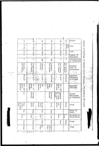 1 
I 
! 
! 
i 
i 
J 
• 
l 
i 
i 
* 
j . 
i 
; 
! cr 
• i—1 
; c 
j 
i 
iL 
I 
I 
r 
itt 
: 
i 
t 
O 
H-O 
,-*. 
O 
P 
S: 
tf 
H-O 
O 
Pc 
r 
o 
0 
. _ _ 
7-. 
o 
G 
S3 
o 
t i 
ro 
•"I 
;_, 
.=- 
? 
ct 
c 
• s ' . 
a r • 
r i 
-'L 
cr o 
i 
i. 
^ * 
 
,—1 
O . ; 
c •• 
i 
C 'i 
o 
»—• 
1-3 
P : 
o 5 
^* i 
re "  
i 
: 
O : 
g 
*—• 
• • ; ' 
- 
o 
.H* 
SW-C 
2 
H 
o 
o 
?• 
P 
o 
o 
o 
ao 
o 
i 
cn 
to 
Q 
CO 
, _ , 
t 
s*.. 
o •"••"• 
o '. 
O 
--* 
oa 
o 
1 
o 
CO 
o 
'Ci 
H-crcq 
cr 
o 
CO 
C! o rn 
r—1 
s: Q 
1 
tsi < 
o 
t - J 
1 
ro ; 
o , 
ou 
*? '• 
[ o 
H-H-cr 
O 
> 
N 
8p 
5L 
a* 
0a 
cr 
Hc 
0 
i 
ca 
0 
0 
M 
P 
0 
p 
I—' 
cn 
o 
ro 
-^] 
i—j 
- 3 
O 
w 
o 
CXI oo 
C3 
cn 
CT 
ca 
1 
o 
td 
£3 
r 
• 
• 
— 
1 
f 
i 
! • • • . • • 
! : " 
1 
i 
J ro 
[•..•••••> • < 0 
O 
O 
. • • " * 
' • - • > 
t-jp 
•-s 0 
Ho 
CD 
H* 
O 
O 
ct-p 
fl> 
0C 
J O 
O 
a 
ti 
0 
CO 
ro 
-<] 
0 
^ 
CO 
00 
,_, 
c j 
b" 
dr. ... 
0 1 -••• 
to 
0 
d- 
H- 
0 
p 
Los 
ia 
<J 
0 
d- 
<D 
P 
i 
Q i 
O 
3 
B0 
COa 
0 
0 
0 
CO 
p' 
GO i 
i 
I 
i 
1 
i 
 
p. 
O. 
H- 
0 pr 
M 0 
d- 
M O 
*1 
H-t 
CR 
O 
O 
[3 
q 
0 * 
H00 
p 
0 
0 
CO 
ro 
cn 
0 
[i " 
t 
7 
! 
00 
0 
cn 
0 
ca 
HJ 
0o 
i 
^ • ." 
Ct-.-:.. 
I 
1 
! 
I 
i 
1 
j 
!(_•• 
t ' . 
L 
i ^' 
r . 
r 
* , ' • 
i 
L 
•51 
•"•3 
CO 
ca 
O 
^< 
0 
1—> 
0 
T 
3 
• 
ca 
d 
O 
'.14 
CO 
| J 
ro 
i - 1 
cn 
ro 
M 
IX) 
cT 
co 
O 
ca 
* 
0 
"•fr-et- 
H* 
OP 
—.- 
O 
CD 
O fi 
rV 
- 1 iJumber .•! 
'L •. .. - _ . J i 
°l! i! 
1} i! 
:|Time 
i! ! 
_ ii j 
ifHumber of i 
|i Observers 1 
[(•Reliability! 
ii of Observers 
I 
i 
1 
: 
-1 
i 
I! 
General | 
Area of ij 
Occurrence -! 
H 
' '•••• ' • • ' i /  ! o . ' ' | i 
j — - . - • - " . * • • ' * • • . - . — * 
?j Apparent . j 
. i 
! 
{ 
Direcxiion f| 
of Plight 
Apparent' ; ] 
Altitude I 
i1 
-4 
• " ' ' '•'•' : ' V • • 
• : $ • . • • • ' • • • • 
Course 
i 
Horizontal 
i 
to Vertical 
II 
_ 1L- . . . ..i, 
! Color 1 
t 
 j 
Train or 
!| Trail. H 
I : • 
llDtiration of | 
! 
I 
{i 
Observation 
Sound = 
ii 
 i 
 Shape } 
! i 
CO 
p 
o 
cn 
Cr3 
d- 
CO . 
o 
31 
o 
P 
1 
cK 
O 
ct- 
Ct 
0 
oo 
 