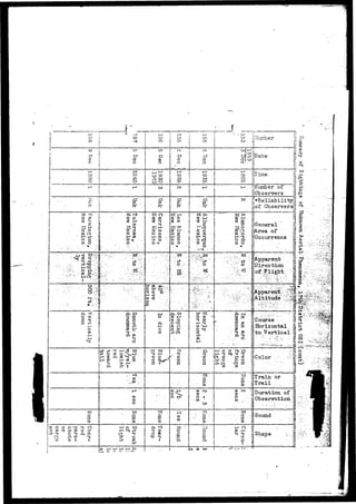 of 
jOb servers 
j-*Reliability! 
illo f OObservers?! 
(I 
jjGeneral 
JArea of 
(Occurrence 
Apparen.tr 
Direction 
Horizontal 
to Vertical 
jjColor 
Train or 
Duration of 
Observation 
jj Shape II 
• ••'•••:"->'*i^iiv' .-•- * * » ; > 
 