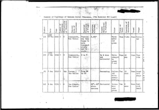 Summary of Sightings of Unknown Aerial Phenomena, 17th District OSI (cont) 
'159 
O 
j jQ 
11949"" 
(ITITec 
i 
L 
o 
E-t 
i o u 
i© U 
13 & 
..JB..2. 
2005 
i 
"T1950" 
r-l 
o 
w 
o 
to 
[160 |6 Jan 2230 
;61 7 Jan 
162 9 Jon 
7 
2215 
2226 
R 
Unk 
d O ^ 
PS.O O 
o t< o 
O *<J O 
Alamogordo, 
New Mexico 
Alamogordo, 
Hev; 1 lexico 
• ltn*«>«a**«*ai4M 
Corona,?. • ^ 
Neiv Mexico ' • 
.^,.,..^,.i.i^l.(ljii,(l«,4»urU!i 
Lot) Aldiri6d| 
tlev; Mexico 
-p. 
P 
Station*- 
ary then 
began to 
move 
downward 
and--bo-;: 
E to 
*4U4Ut*m+*h* 
FronrSW 
5,000' 
>**M*> X4tMM 
H«i;(^iJi^MV*i,i4U. 
80° -40° 
abovo 
horizon 
d o 
o-o u 
m N 0 
^ u 
o b o 
O W 4s 
Up & dorm 
and 
horizontal 
Descending 
Horizontal 
u 
o 
o 
o 
Vfhite 
amber 
red 
green 
Yfhite 
changed 
to 
green 
& red 
Yellow-ish 
white 
orange 
blUO rrr, 
Incan» 
des-cent 
green 
cJ d 
U U 
Hone 
None 
O O 
a o 
9 mts 
45 
mts 
..-.-£.. 
Yes' 
ifos 
10 
sees 
aeca 
o 
CO 
Hone 
Hone 
Hone 
None 
© 
w 
Circu-lar 
Star 
like 
Pound 
ball 
shape 
Oval 
with 
trail 
P 
6" 
me 
ai 
1 c 
 