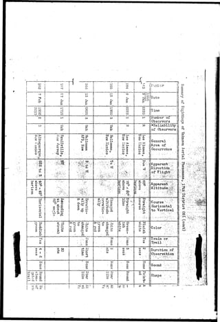 r~* ——~ 
! ro 
1 ° • Cn 
; 
j § 
i b 
1 H' 
• O 
 ° 
o cf 
i H- A 
•; M o 
Li 
CT 
i o 
: 0 
! CO 1 0 
j 0 
i w 
j 
- d* o*^ ^ 
i1^ p M 
•;P Ct" O 
l l - 1 ft> 1 
1 M O 
J—< 
CD 
cn 
O 
ro 
> 
cr1 
ci 
o 
»P 
o • 
« . • • • • " 
'.'{/»:> 
°- ;^}'- 
oo 
 . i • 
cn 
o 
H-N 
sd 
- s. 
?a 
o p- 
H-cwa" 
t-» 
K 
o 
ca 
I 
cs 
a 
Woc 
.—- 
c 
'. <? 
• • • - • • • ' - ' . ! . 
' : • • • • . ' • • • ^ 
• • • • • ' ; . ' . 
Ojd-p 
CT* 
V* ctr 
at 
cr 
>~t 
a 
3d 
* 
cn 
—5 
- a 
Jan 
i i 
- 3 
I—1 
on 
.£• 
+-* 
In 
a 
£-> 
• < • 
*i 
• " i ' • • 
" • . : • • • ' • _ 
' " " . '•' " - ' 
• • . • 
s *£ 
• 
p. 
OS 
o 
• 
ri• 
. „ . . 
t>CR 
o o 
( 
- 
• 
1 
p - 
i ' 
1 
d-o 
«=! 
o 
4 / 
» 
- 
r 
P 
o 
G 
 
O 
» 
H; 
O 
ca 
I—1 
C<I 
Jan 
oCDo 
cn 
a 
o 
§ 
d-o 
W 
J| 
Pd 
- 
1 
• 
5*" 
o 
§ o ] 
(—* 
o 
c7 
• 8 . 
CO 
d- 
P 
> > 
HI ' t. 
PM 
>-i o 
o o 
• 
• 
- 
Q 
P 
H-O1 
d" 
O 
• if i 
•I" 
O 
O 
t 
P 
H-» 
H; 
P-O 
era OP 
* 
• 
cV 
M 
• 
v—• 
t i 
o 
CO 
1 J . 
o cn 
i—' 
to 
i(_1>. 
oo oa 
C5 
o 
H-1 
O 
S 
o 
o 
p 
o 
o 
O 
Ul 
Bo 
d- 
... . 
, 
o 
O 
• 
H. 
CT 
O 
d" 
c? 
•;—1 
o 
}abo 
ca 
aQ 
M' 
CO 
oo 
o 
c» 
CO 
g 
ro 
CO 
on 
M 
CO 
> 
1 
o 
w 
• 
1 
00. 
oo 
CO 
•-J *' 
s 
1 
£.; s 
O 
o 
ogp 
- 
I 
• 
( 
« 
o 
O 
-•A 
i 
O 
.O 
abo 
< 
- 
o 
o 
CO 
Q 
%H-d- 
(0 
ca 
G>O ca 
• 
©P 
> 
P 
• _ J 
O 
S1 
CO 
to 
o 
& 
tr1 
o 
ca 
^> 
i 
oCff 
Due 
^4 
o 
03 
d- 
P 
d-c 
H- 03 
>-* 
o CQ 
ro 
O 
3o 
t-rt 
O 
t 
; i 
i 
1 
cUiDate 
1i- 
-• i 
l 
; Time 1 : : r 
:; 
] 
t 
j 
1 
i 
ii 
t 
- 
- j 
¥-• 
. . . • * 
j 
• ' • . 
. . ' 
; 
: 
! 
i 
t 
• j 
! 
i.» uinDor o t 
Observers 
•Reliability 
of Observers 
General 
Area of 
Occurrence 
: • ' . • : • 
Apparent ^:;^ 
Dirccti6n;"!>;: 
of F l i g h t ^ 
Appareirt,; V$f, 
i --••••••' ' - • ' ^ i - k i y ' 
Course * - ^'^ : 
Horizontal 
to Vertical 
Color '-,':;.-:. 
• ' • : - , • • • . -  
IjTrainor 
i | T r a i i : : . " > . •••:•; 
„ j l . : "•' • • 
: 
Duration Jof 
Observation 
• ' ' '• . ' • • * •• ' • ' • 
- j | " - • , . • • • . 
Somd•••' ';•>••: •.' 
| - • • ; : : . • • • • - • • • : 
u • • • • • - . • • ; • " 
. liShape v 
i 
!l .... 
i 
• 
| 
i 
: 
3 
f 
5i 
' m 
i 3 
! P 
 ^ 
 o 
 
j1 
] 
| 
! 
11 
j 
| 
I 
i 
•I 
1 
i 
; co 
cn 
i S 
! cn 
i cn 
i O 
Iff 
St. 
o 
P 
? 
CO 
* | 
^."_'??' 
o 
d- 
: O-ca 
•-"•"'H4-- 
o 
o. 
" d-- 
I ••• 
i 
1 ' 
i1 
. • 
J 
i • • ^ . * 
1 
• ->'v; 
- • - ' - • '•. • " " j , . . - " ' ' ^ • « • * • 
• " . . ' • / * • • ' * r . r " -?T' 
• • * " - - ' . . . . . - - ' T - ^ 
;^-;r '/-^•'.•.r^/l.^v 
,. ...,•.• ; . , - j • • ; . , • • • ; 
' ' : ' * " ; ; . • . • • • • - i ! : 5 . ' > . ' - •.'•• 
'• •' .'•' -.' ^ ' • ' ' 1 ' . ' - V l 
• ^ : ' - ? ^ ^ 
'• ' . .- ' . - ' : ' • ' - ' ' * 
' . - 
4 
' • • • * • - ' .' " :  1 
 