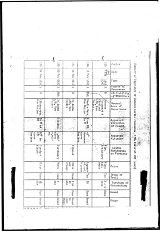 t 
I 
t 
i 
 
i 
1" 
— 
' . • / ; - . • " • ; • ; 
'•••'•• X5" 
• . - - ; . O 
N 
O 
3 —1, 
?^* 
< • > 
o 
o 
p re 
cr c* 
o o 
o 
H3 
I—1 
I-1- 
1/3, 
ct 
IL 
1 t 
CO 
^ 
O> 
1—' 
O-3 
Cl 
CJ1 
I—1 
•—•* 
ex 
k•Cs F •'• • 
. j i : . - - • • • : 
O ; • - • • 
6^ 
» 
r I 
o 
[ 
t 
E. '• ' • •' 
i 
r 
ear < 
CT , 
d •• j 
C T 
—i ; 
cr~ 
* ~~ 
H-Ct 
5 
O { 
H i 
o' i 5 1 
g 
o • 
^ - 
• . cf" *• 
r • O 
1 
l — 
ca 
• ? - 
i 
p 
o 
o 
g. 
w 
1—' 
ro 
ro 
O 
O 
o 
o 
r*—' 
i 
: . 
: 
C3 - 
err - 
I " .• - 
. . . . 
f 
f~ '•- " 1 
C ^ " • • • 
ca . 
Pc 
: . 
: 
• 
r 
r ' 
H- 
8 
H 
<<_ . 1 
H" i 
'ct o , 
- 
O : i 
O - ' • : 
ai . 
i 
o* j 
o 
i 
C ! 
Ul 
a 
>-* 
o" X 
HO« 
o 
o 
p 
en 
o 
g. 
CO 
a 
o 
o 
— 
— 
J33 
O 
• 
P 
a 
ct 
O 
I—1 
I—1 
CO 
o 
o 
en 
O 
cn 
Pd 
W 
oH-1 
- 
o 
cr 
c 
Hs*- 1! 
ct | 
CD 
o i 
§ • ( 
(-* 1 
cT 
C5 
o- ! 
j 
s 
f«-- 
j 
ti 
i 
; • • • " 
I 
O 
N 
o 
— 
pa 
* 
o 
o 
c 
o 
——. 
o 
H-O 
O 
ct 
o-p* 
i 
p. 
o 
p. 
op- 
1—' 
c 
I—1 
a i . 
O 
I - 1 
cn 
O 
M 
ca 
P 
P. 
p • 
t K • 
P 
O 
/-% 
i 
-^? 
o 
' • • ' • . " , • . • • 
• • / . ' . ; . 
}> 
O 
P* 
1 
1 
Gc 
a 
8 
CD 
W j 
o 
I 
1 
1I 
• j — 
f 
Iiiii 
I 
i 
1I 
5Q 
it J 
| n 
o 
• 
- 
„ 
tu •-« 
>. ct 
Q 13 
£: P. 
• 
sa 
o 
oo 
 
o c; 
if 
P 
o" 
O ct 
O 
cr 
p 
cn 
CO oc 
a 
— 
Hcr 
6t 
CD 
ro 
W 
>s 
o v 
ct 
O 
oa 
*** 
P 
i 
**3 
H- 
"-J 
CI 
£CO 
ro 
1 
o" 
o 
1. •; 
-i • 
gijData jj 
I 1 
j|T xne j 
|jI-iuiabGr of |l 
i| Observers ji 
ji*Roliability|] 
!•/ "" 11 
j{ General ; 
jjArea of  
11 Occurrenco' » 
} ; 
!| { i> ! 
i{ ! 
! • j 
|j j 
ijApparonix j 
Jl Direction ; 
1 of Fligh± i 
j 
. I 
1 
I i 
• i 
i 
Apparent 
Altitude j 
Course 
Horizontal | 
to "Vertical | 
; . . . ; . • • . , , 1 
ijColor- 1 
i: I 
k -! 
ji Train or i 
|| Trail ,. j 
ji Duration, of ] 
j| Observation 1 
P • i 
i] Sound 1 ! i| } 
II Shape '{ 
JL. . J 
o 
Mi 
CO 
' >-> cr 
rs 
tn 
O 
MjI9 
on 
p 
3? 
o 
og 
m 
O 
I - * . . 
COI 
 