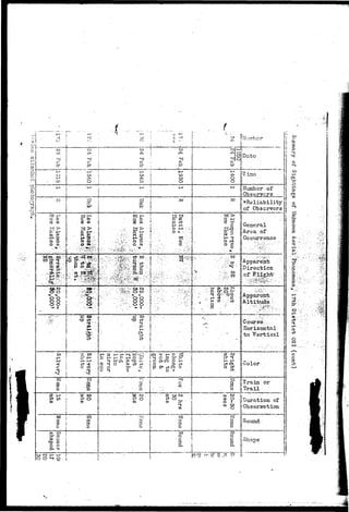 o • o 
c-:- 
p 
f-" 
o 
cOv 
p 
J 
•r 
• 
. . . 
- 
O 
SJ 
os 
- 
X 
OH-O 
oooo 
- - • . * . : 
ta 
03 
P 
o 
Pi-co 
H-C-' 
ro 
c° 
cn 
M 
tr1 
o 
co 
P 
3oC 
O 
y .' 
•? 
8- 
oo 
ro 
o 
•1 
-• 
co 
c 
so 
cr. 
| 
co 
P 
o 
o 
•j 
* 
i 
G 
** 
2 
&a 
-.•34. 
• : < > - 
• • • . 
« ; • 
^ ; 
- ^ 
h—* 
O 
ro 
c 
& 
i—1 
O 
i—1 
tin 
0 
• S R ^ " ^ • 
; ^ : •)."•• 
•Ok'i' 
* * • • ' • " 
: 
- 
• j • - . 
QEZ 
ci" 
t - •-• •••. 
H-CO 
H- 
(__> 
Q 
" ^ 
Q: 
ft" • 
O 
O 
G 
• 
. 2 
'i 
T 
t ' • ..•: 
i ' ••••-••J, 
: • • • ^ • • : 
. . . . . . . • ' , : . . . : ' . t 
- ' : - . • -'': , '  - A 
f.; • ' ; .••"" • ' • ' !% mm 
[ . . •• :-. • : - • • > 
t • • • • : • . " A 
• • • - , ' — • 
I' r • ' 
» ' " • • • • : , 
 
F . 
[ 
L . 
• 
• 
• 
; . • ' • : • ' 
! / < ; , ' ; . ' • . - 
^ . • . • : - . . i 
P »-« 
m p 
ca 
Is 
OO 
0 
0% 
V> 
0 
0 
pi 
t 3 
O 
g 
ca 
i—1 
O 
CJ1 
I—J 
Ol 
$ 
S1 
ca 
> 
i0 
Cl> ..-. 
" • • • ' :: 
W... 
c+ 
01 '• 
w 
081 . 
ca 
>-i 
P 
ct 
H-O 
0 ' 
O . 
ro 
O 
one 
,-^0-.:'.. 
• - . .•• ' • 
' - ' • • / • . • • ' ' • 
• • • • ' • ' •' 
• • 
• ^ 0 a 
O P* CT 
O 
-V- 
• /  
xico 
0 
g • P 8* d- CT 
O 1 
• ' . • , ~ 
. - . - ' • 3 
ct* 
CO 
0 
ro 
0 
j ^ 
to 
O 
w 
a 
H- 
(-» 
» • - . •. 
Q 
'."•• ;> 
^ . : . 
• • / ' • . ' • • ^ 
H- 
0 
C 
ro 
b- ' 
ca . 
one 
0 
c 
J 
: 
1 
j 
j 
i 
u 
• 
-V, 1 . :, . 
" . ; • • 
. , • • - • 
r-. . 
• !' x - 
s _,, 
I 
| 
i{ 
i 
t 
1 
i 
i 
i 
i 
i 
1 
: 
orizo 
r* 
- 
? 
c? 
H-O 
O 
• • • „ 
• . i"."'-". 
- ' • • " . * • 
" • ' . • • 
p» ro 
1' 
ro 
0 
u 
O 
W 
> 
buqu 
0 
CO 
O-"::' OO < C 
0 •...•;:: 
cfr 
0 
. . • 
CD 
CD 
O 
- to 
era 
c+ 
h—J 
—--4 
s0 
rvo* 
0 
-£-7 
one 
0 
G. 
O 
i K ; . ^ _ !: 
; : 1 ' 
1 it.. • 1 . ; : 
criiDate H 1 I 
jlTimc j 
;dumber of 5 
il Observers ! 
i 
1 
i 
;1 
i 
*Reliability |j 
[of Observers jj 
ji 
General = 
Area of j 
Occurrence 
- v - .'- • . . . 
» I . • • - - : 
• j " .• •,">VrJ;i.. 
j?Apparent " j 
Direction 
I of Flight' 
i 
1 
; 
j 
i 
Apparent 
Altitude 
< 
Course 
Horizontal 
to Vertical 
'• "... .., 1 
} 
I 1 Color ! 
1 
! 
- ! 
• rn - II 
•iTrain or [ 
Ii T r a i l { 
i i .•••••• I 
ID-oration of j 
1 Observation i 
i! 5 
 i Sound. } 
1 Shape |- 
:; - i 
Ji:j Zc 
i* * 
i i .. .. • • i ? 
1 
p 
co 
o 
I 
3 
5 
6 
P 
o 
o 
a 
H-CO 
ch 
•"J 
K- a et 
OC 
O 
Oo 
 