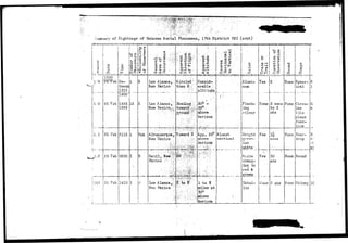 oumnary of Sightings of Unknown Aerial Phenomena, 17th District OSI (cont) 
• 
J 
•i) 
1 
, : : . : ^ : v 
V'9 
1:0 
- 
J.i-2 
16.3 
L 
© 
-p 
d 
,!,£ 
19E 
2T 
I 
! 
( 
125 
j 
j1 
J25 
| 
1J 
! 
i 
25 
i 
i 
2b 
j . i * 
1 , 
0 
Teb JBe- 
Itween 
Feb 
Feb 
1315 
1400 H 
1545 
1555 
• 
2115 
Feb 0200 
1 
Feb 1410 
i 
O 
© 
1 
IE 
1 
1 
« 
1 
• 
•• 1 1 
" " : 
to 
O 
P 
W 
1° !J 
1 
. 
1 
id P 
•H ^> 
r-l O 
0 
* 0 
R 
R 
• 
Unk 
R 
. © 
r-f ^ B -- > , 
© csJ 3 
d ;© 0 
© '%i O 
O «a{ O 
Los Alamos; 
New Mexico ; 
• • • . • ' . • • • • • 
Los Alarios, 
New Mexico-/ 
Albuquerque 
New He;cico 
- - -*- 
Datil, New 
Mexico 
Los Alamos, 
Ne-w Mexico 
' h 
$ 
"* 
f 
• 
w © pC4 
• C U ' H <<-< ,.-• 
• <li ^) 0 
Circled^: 
t h e n -ft}.--*:'•"•' 
. . . , . • • ; : • - . . . . . 
Heading 
toward 
ground 
Toward S 
> 
w ^ 
r 
& to tt 
PUr—1 
Consid-erable.- 
altitude 
30° - 
35° 
above 
horizon 
App. 20° 
above 
horizon 
— . : . 
1 to $ 
miles at 
30° 
above 
horizoti . 
• • . • 
• •-' e$ 0 • 
-P Tl 
© O H 
W N © 
3 t< • 
O Q O 
0 w -p 
• • 
r ^ 
' V ' . 
Almost 
vertical 
0 
rHO 
O 
Alumi-num 
Flash-ing 
silver 
Bright 
green-i 
sh 
white 
V/aite 
chang-ing 
to 
rod & 
Metal-l 
i c 
cd erf 
Yes 
Hone 
Yes 
Yes 
- 
" T 
}i 
O O 
d -P 
•rf > 
U V) 
Ci O 
2 
3 sees 
to 2 . 
nits 
1*. 
sees 
30 
mts 
?• rats 
- • 
• • 
C 
i 3 
O 
.._M. 
None 
IT one 
• 
None 
j 
None 
None 
1 
© 
erf 
• " 
Spher-ical 
Circu-l 
a r 
like 
plane 
fuse- 
1 O TO 
Tear-drop 
Round 
Oblong 
**• 
R 
1 
a 
3 
::I 
ii 
1C 
• 
 