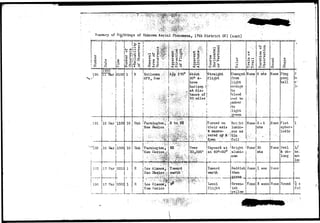 U ' - . 1 •"• - ' 
Summary of Sightings of Unknown Aerial Phenomena, 17th District OS I (cont) 
V / ' 
2 
190 TTTIar lOlOOi 1 
Changed ;N one 
,'from j 
| light 
j orange 
(to 
iblood . 
Ab6ut . straight 
30° a- jflight, 
bove 
pong 
ball 
horizon. : 
at d?Ls- 
^ of 
50: miles 
191 16 Kar '110q 10 Unk iFarmijagton, 'iN t 6 
192 16 Jfer jlOOC 
t ... 
li?3 117 lla.r07>K 
'New Mexico • • ( . 
I • • ' • ' • ••••'•'"•?$>'. "•"HOjisF'**-'1'"1 ''• 
! :; - 
i I 
194 17 Mar!030q 1 
I ! 
R 
toa Alamos^: 
New 
i '•• ' • ' . . . - - ^ 
; Los Alamos' # - 
illerw Mexico 
Toward 
Bright 
lumiri-ous 
as 
j Turned on 
jtheir axis 
!& maneu-ivered 
uj3 & 
Nonet3-5 jNone 
nits 
1 4 g ^ ''_jj..r.:':.:.-..jfoir.- /-,; I . . 
...t • 
lsicyv;ard at 
iat 60°-D0° 
Toward 
earth 
• Levol 
[flight 
'Bright iHone(30 
;alumi«- j jmbs 
jnum j; ,. I 
Reddish ITond 
then 
j Green- IT one 
|ish 
jyellow j 
1 800 
3 sebo 
Hone 
Hone 
None 
Flat 
spher* 
iodic 
Oval 
& ob-long 
Round 
he! 
an 
lei 
i. 
ful 
 