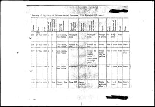 ' Sumn.ary of 3i«h-iings.of Unknown Aerial PhenomenaJ-i7th;;District OS;! (cent) 
. , . .„.., . 
u 
<0 
^i 4 
P o 
J195 17 !'kr ;O3O7il . jit JLps Alamos, 'Straight ' 
1197 
o 
i O u -r U • 
^ Pi d « j d o U 
fl © H O ! 0) Crf ^ : 
^ , g co <D « 0) O ... 
t <D { x , ?-V.S-' 
P ;. CH IS O | # O j • O <j O . <J C 
• •••<-• • . . . I - ,, tim rt. irt.n I I-T..--I mi' 
........ .-p y-. . 
•--Y(OYN':©Y:S:- 
e*4*-Ki- 
1950 ! 
i Moxico dowh 
f'ar 0445! .'n ' • 
:;"-xffii 
'.-••'•r:f-~ . • 
R 1 Los Alamos, (Formed ah r r 
17 i'arY JR (Los Alamos, 
iH Mo;:ico 
198 
•"" ! { 
17 Far 0307j 1 JR Los Alamos, 
Mo::ico 
j 
i. j 1. 
•;i99 J20 :-arloil5 
j 
1 ! Unk ClovitJ, Now 
Ifer.ico 
From 
' • • " ' -V » ! * . ' • " ' . • ' < : ' . : 
iifS 
Straight^' 
down V 
Formed an 
Seemed to 
climb, 
change-; • 
color]-i^i 
start dovjn 
&;disap-pear^ 
o 
o 
Orange 
& groon 
Green 
Green 
turn-ing 
to 
yellow 
i 
•S'^Vyl- •..."• v 
H«<tMMt<4fa*«<«« 
•• r'/iCi''.,i- «--":••;" 
White 
(blue ,. 
o o 
o rf I 1 
aJ d j 
H ' p o 
o 
Yes 
Hone 
IT one 
Yea 
;Hone 
sees 
5 sees.(Hone jRound |( 
1 v J 1 
5 sees JiTone jSpher-  
i iical --Iji 
3 socs. Noiie JRourtd  
* 
Yes 1 - 2 
sees 
Hone Spher« 
ical 
 