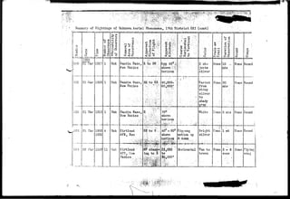 .:•'.. :y^;^W^'^^^^^^^^^^^^^§$M^^^^^Wii:^^^^^^i^ 
' . Summary of Sightings of Uhknovm Aorial Phenomenat 17th District 0S1 (cont) 
I' 
uo 
•1 
SCO 
201 
£02 
•'" j'J 
ZQA 
r**" "* "•••*••*••'••••• 
0) 
•s 
Q 
1950 
21 Har. 
21 Har 
21 Har 
21 I!ar 
22 lfar 
1 
1320 
1300 
1315 
1300 
1330 
1100 
o k 
o u 
rQ O 
125 S 
1 
1 
1 
1... 
4- 
11 
•H O 
l - t fc> 
•H E 
d to 
0 
# o 
Unk 
Unk 
Unk 
—• •• 
Unk 
Uuk 
• • • : - . : • " : r - - 
• : • • . o ' • : . ' : • • • • • ' . • 
d O U •••• 
Goner 
[Area 
Occur 
Sandia Base, 
Hev; Mexico 
Sandia Baso> 
K©w Mexico 
Saiidia Baso, 
IICTW Mexico - 
• • , • • - • : " ; ; ; v i 
* • - • • — . ~ ^ ^ . 
Kirtland : ' 
AFB, Hevi 
• ••• ' / . • •  5 S v ? " v i j ' 
Kirtland :: • 
AFB, IIGTH • 
' • ; ' . " * " • • • ' • * . i 
<"• r'-'-'.. •'•'•,.; 
d 4^ 
+> O JC} ;;;>:•- 
0 3 Q ) C t i ••'• - • ' • • 
CM k n v . ^ 
Vb o! 
• • " - * , " * * • • - . - • ' - ' 
Hi  i O w v i "•'• 
: ' ' • • • • / " • " . - ' " - 
KB t o SEV 
' v . • * - . ' " , ' " - • . 
• " • ' • . 
• . . ' " . . ' ' • • ' . " • • ; 
• . > : ; - 
; 
' ' . . ' . - ' i 
: 
- • • • ' . ' , ' . ' - " • 
SE-bo S vi 
lS on&flp: 
ing to 'N 
• • • • ' . • ' • - - - ' • • , , • 
• • ^ ^ | | . : 
"•'••' 0 ; * B - ^ ^ 
CO »r(  . . . 
. • • . O , + ) • • ; ; . . 
App A^PM 
above.. ^¥^- 
horizon 
40^000-* 
60;000*"' 
. ' - - ' ' . " • • ' • / ' ^ • • ' . • • . •' ' 
75° 
above 
horizon 
' • • ^ / • • • '  ' ' 
40°-SO0 
above 
hpfiaon 
to 
• • r-f a -.:'.-"'': 
• - . . * . - • • < & o : - ' ' . • • • ' 
, - : - - + 3 . H ;.-:.;:•• 
. ^ -^ rt.f>-•.;;. •.-••; 
C) o M ••'•'" 
TOM © • • . - . : • 
o o b 
o W -P 
• • - 
r •. 
Zig-zag 
motion up 
ft dawn 
Horizontal 
Color 
2 ob-jocts 
silver 
Varied 
from : 
shiny 
silver 
to 
shady 
Yfhite 
" • • ' . ' . • . ' - 
Bright 
Silver 
" • : • • • . . " • • • . ' : • • . • 
Tan to 
brov/n 
u '.:•• 
0 
Train 
Trail 
Hono 
ITono 
ilono 
lloiao 
Hono 
o o 
'• • O CJ 
11 fa 
erf <D 
a o 
10 - 
mts 
30. 
mts 
' . • - • ' : • • • 
• ' . - • 
5 mts 
^u—ui—... 
1 mt 
6 * 3 
SQOQ 
None 
ITono 
11 one 
Kone 
• - 
2/ono 
Shape 
• • 
Round 
Round 
Round 
1 
found . 
wing 
 