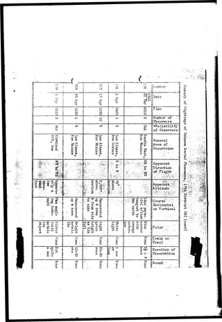 ii 
ii— 
OO 
ca 
/ 
co 
h-1 
cn 
O 
ro 
O O o 
0 
cn 
o 
3 CO 
I * § 
o" o 
O cn 
02. t 
Of 
o1 
5 
P- i< 
•5 P 
8" o 
§3•1 a 
o 
a 
o 
dr 
-H1- §O 
O 
J-" 
i~»3 en 
H- 0 *1 
O rt- H-cn 
o 
S3? 
Q 
01 
a o 
O ca 
o ro 
o 
ca 
o H-1 
H' 3 
o o 
O ca 
O 
t r p ro 
o> o*»- »^ o o 
H- <{ O 
N C O 
d- ! 
O • 
cn HJ ft. g 
'. H« O O 
y*}» 3 O r ^i 
o o o 
a g >t 
p- 3 o 
o 
p, -3 
oCJ ' cno 
o 
a 
o 8 
CD fr£3t " £?? 
c c 
ca H- c+ 
o o 
o 
>•*> p crcn tr* 
^D DT ^ i **^ I 
H- . . H* O CM 
»-» C+OT o ^r 
H- P^ 3 d- 
^ IJiiumbQr' 
to 
*? 
J § 
1! P 
O 
oo 
o 
jTimc 
11 Number of 
Observers 
•Reliability 
of Observers 
G p 
P-H- 
CU 
O P 
O O 
O 
f 
[General 
'Area of • 
Occurrence 
ca 
td 
o 
ct cf l-J f1 
©• 
o. 
p 
cf 
o 
H' P 
OS I 
o '.-.-•• 
Apparont 
Direction 
<5f Flight 
Apparent f 
' ' ' '' * ' ' 
Course" -• '; ' 
Eorizontal 
or Vertical 
ca ro-o 
o 
O I 
CO O3 o 
o 
COo 
o 
o 
.... ro. 
o 
o « 
-i d-a7 
^ o to 
H- O I—• 
d" JJ C 
tJ' dr O 
o 
I 
rColor 
?!. bTrain or;. 
IjTrail 
CO M 
OC 
Q I - 
Duration of 
Observation 
6* ;|Sound/ . j 
o .. ir... 
s, 
:V-?JS!« 
' • ? : * . • • • • . ' ' 
-.•'."r-tfi 
. 
 