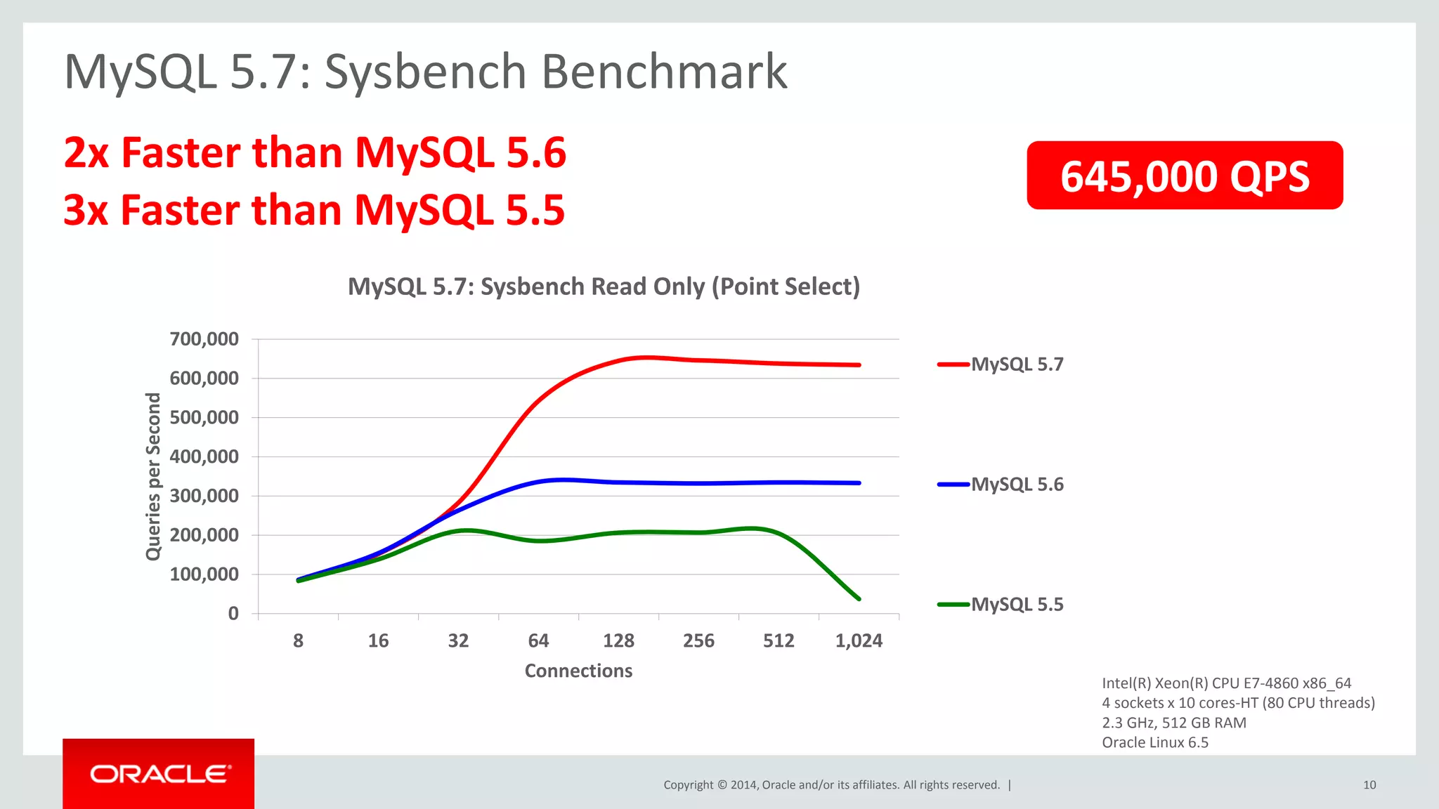 Copyright © 2014, Oracle and/or its affiliates. All rights reserved. | 
0 
100,000 
200,000 
300,000 
400,000 
500,000 
600,000 
700,000 
8 
16 
32 
64 
128 
256 
512 
1,024 
Queries per Second 
Connections 
MySQL 5.7: Sysbench Read Only (Point Select) 
MySQL 5.7 
MySQL 5.6 
MySQL 5.5 
MySQL 5.7: Sysbench Benchmark 
Intel(R) Xeon(R) CPU E7-4860 x86_64 4 sockets x 10 cores-HT (80 CPU threads) 2.3 GHz, 512 GB RAM Oracle Linux 6.5 
2x Faster than MySQL 5.6 
3x Faster than MySQL 5.5 
645,000 QPS 
10  
