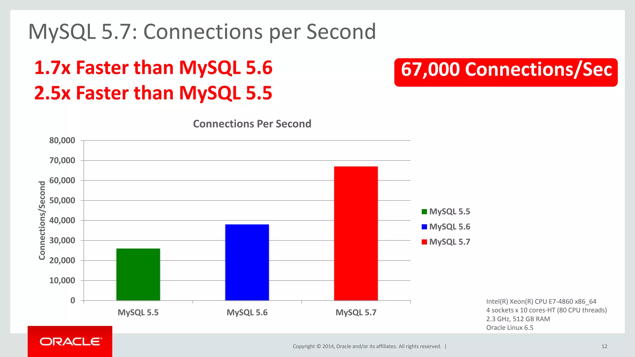 Copyright © 2014, Oracle and/or its affiliates. All rights reserved. | 
MySQL 5.7: Connections per Second 
1.7x Faster than MySQL 5.6 
2.5x Faster than MySQL 5.5 
67,000 Connections/Sec 
0 
10,000 
20,000 
30,000 
40,000 
50,000 
60,000 
70,000 
80,000 
MySQL 5.5 
MySQL 5.6 
MySQL 5.7 
Connections/Second 
Connections Per Second 
MySQL 5.5 
MySQL 5.6 
MySQL 5.7 
12 
Intel(R) Xeon(R) CPU E7-4860 x86_64 4 sockets x 10 cores-HT (80 CPU threads) 2.3 GHz, 512 GB RAM Oracle Linux 6.5  