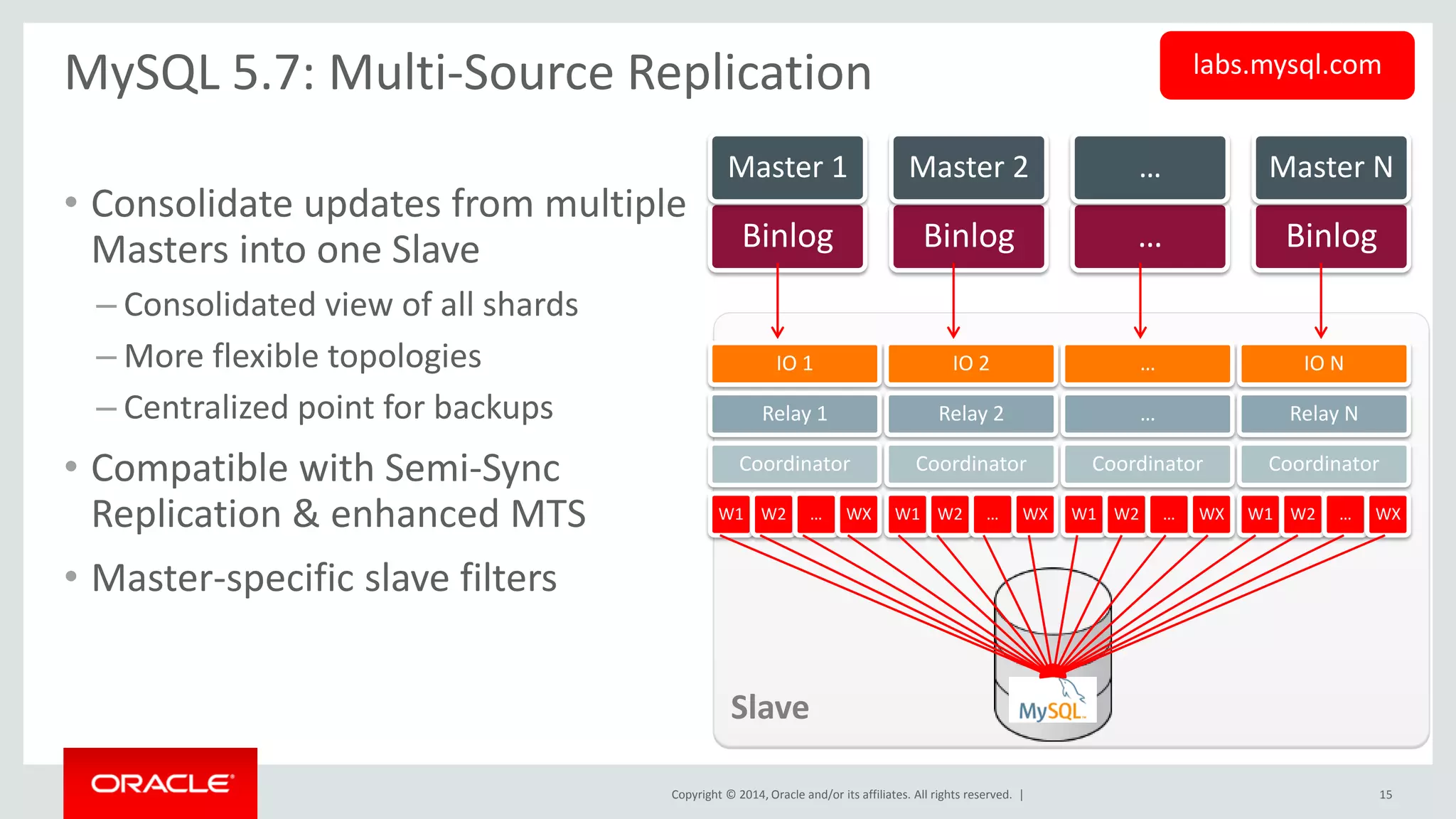 Copyright © 2014, Oracle and/or its affiliates. All rights reserved. | 
•Consolidate updates from multiple Masters into one Slave 
–Consolidated view of all shards 
–More flexible topologies 
–Centralized point for backups 
•Compatible with Semi-Sync Replication & enhanced MTS 
•Master-specific slave filters 
MySQL 5.7: Multi-Source Replication 
Binlog 
Master 1 
Binlog 
Master 2 
… 
… 
Binlog 
Master N 
IO 1 
Relay 1 
Coordinator 
W1 
W2 
… 
WX 
IO 2 
Relay 2 
Coordinator 
W1 
W2 
… 
WX 
… 
… 
Coordinator 
W1 
W2 
… 
WX 
IO N 
Relay N 
Coordinator 
W1 
W2 
… 
WX 
Slave 
15 
labs.mysql.com  
