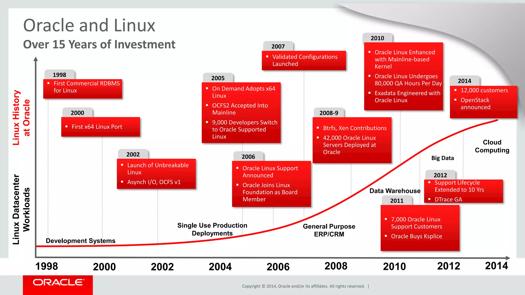 Copyright © 2014, Oracle and/or its affiliates. All rights reserved. | 
1998 
2006 
2002 
2004 
2000 
Linux Datacenter Workloads 
Linux History at Oracle 
2008 
2010 
2012 
1998 
First Commercial RDBMS for Linux 
2000 
First x64 Linux Port 
2002 
Launch of Unbreakable Linux 
Asynch I/O, OCFS v1 
2005 
On Demand Adopts x64 Linux 
OCFS2 Accepted Into Mainline 
9,000 Developers Switch to Oracle Supported Linux 
2007 
Validated Configurations Launched 
2008-9 
Btrfs, Xen Contributions 
42,000 Oracle Linux Servers Deployed at Oracle 
2010 
Oracle Linux Enhanced with Mainline-based Kernel 
Oracle Linux Undergoes 80,000 QA Hours Per Day 
Exadata Engineered with Oracle Linux 
2011 
7,000 Oracle Linux Support Customers 
Oracle Buys Ksplice 
2012 
Support Lifecycle Extended to 10 Yrs 
DTrace GA 
2006 
Oracle Linux Support Announced 
Oracle Joins Linux Foundation as Board Member 
Development Systems 
Single Use Production Deployments 
General Purpose ERP/CRM 
Data Warehouse 
Cloud Computing 
Big Data 
2014 
2014 
12,000 customers 
OpenStack announced 
Oracle and Linux 
Over 15 Years of Investment  