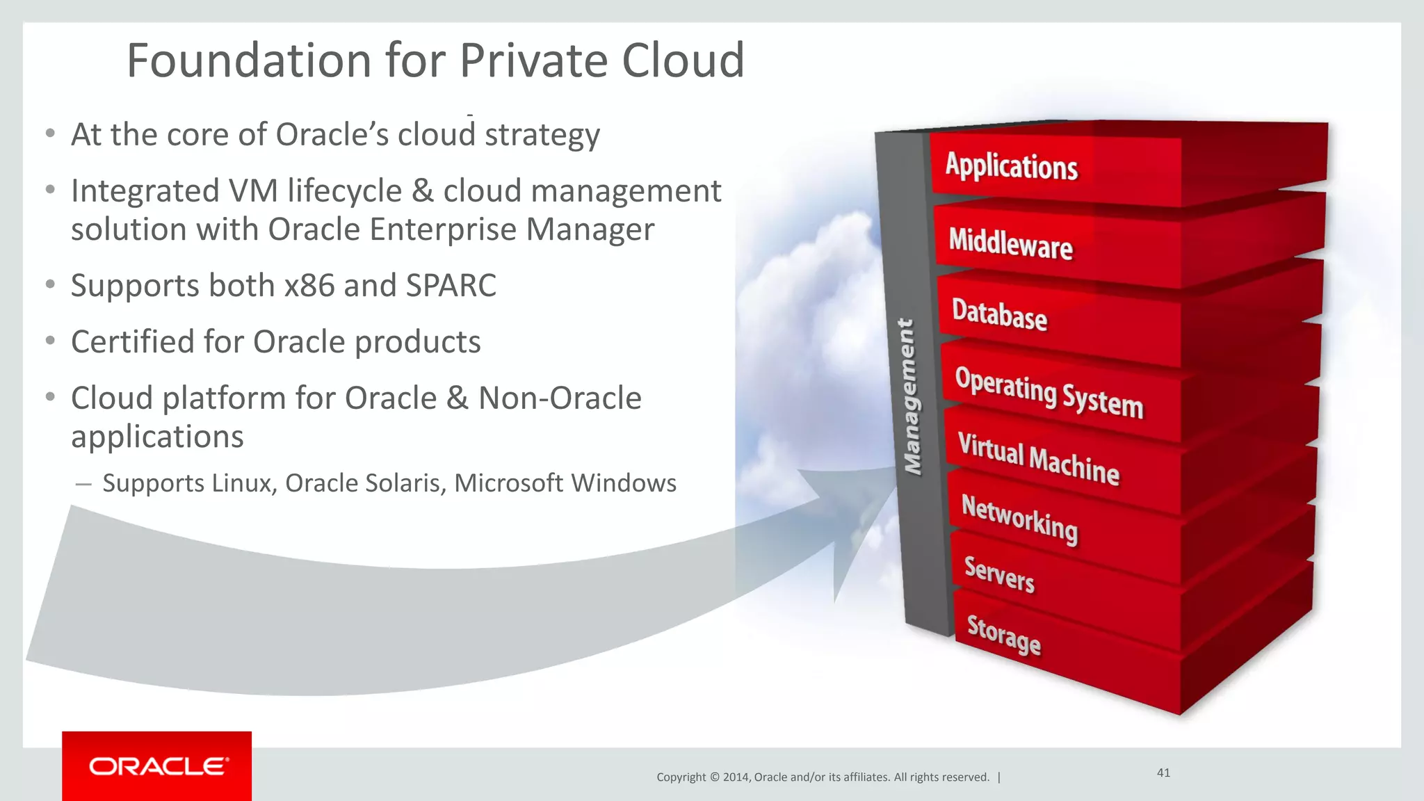 Copyright © 2014, Oracle and/or its affiliates. All rights reserved. | 
Virtualization 
Foundation for Private Cloud 
•At the core of Oracle’s cloud strategy 
•Integrated VM lifecycle & cloud management solution with Oracle Enterprise Manager 
•Supports both x86 and SPARC 
•Certified for Oracle products 
•Cloud platform for Oracle & Non-Oracle applications 
–Supports Linux, Oracle Solaris, Microsoft Windows 
41  