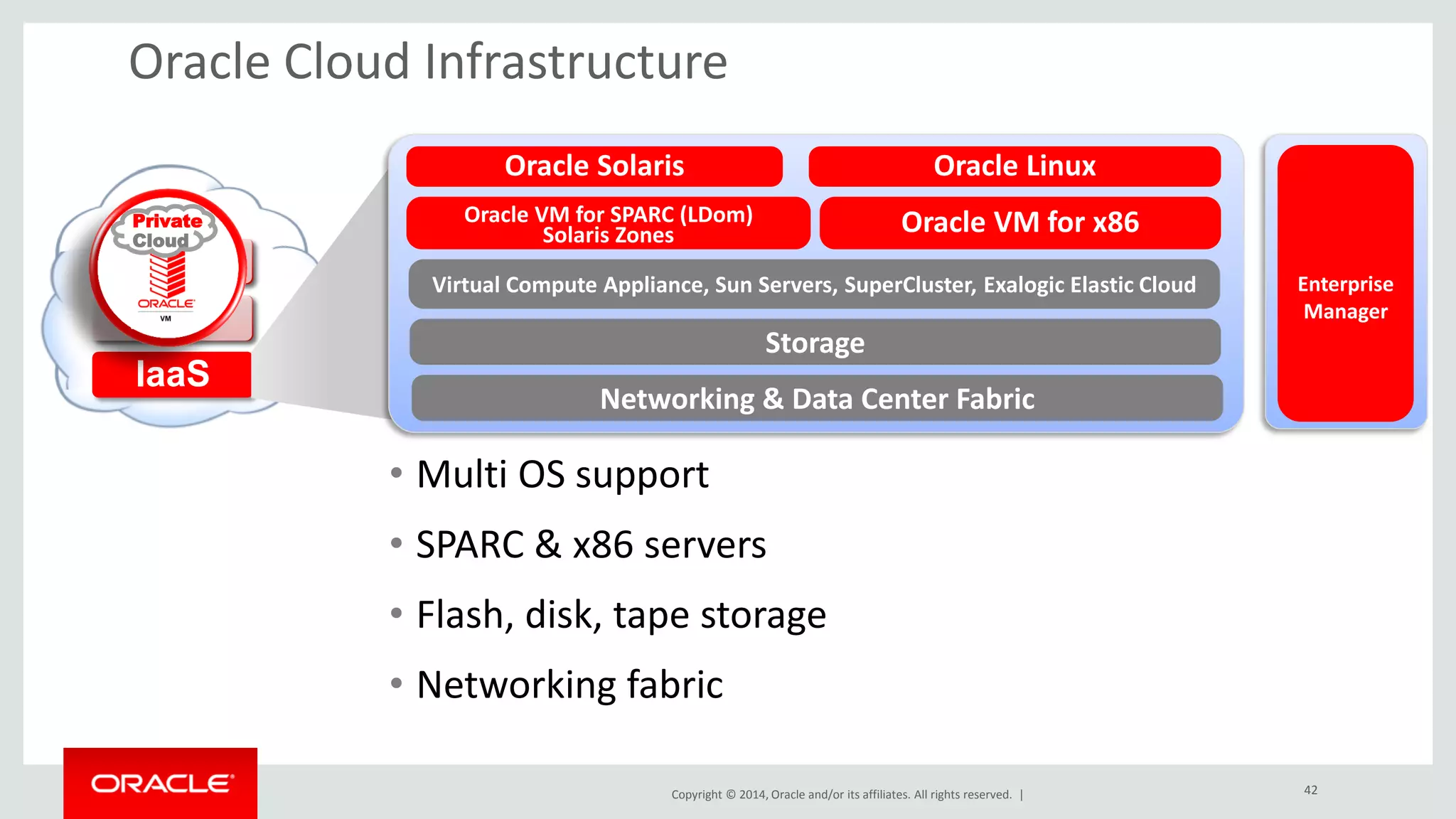 Copyright © 2014, Oracle and/or its affiliates. All rights reserved. | 
Oracle Cloud Infrastructure 
•Multi OS support 
•SPARC & x86 servers 
•Flash, disk, tape storage 
•Networking fabric 
SaaS 
PaaS 
IaaS 
Oracle VM for x86 
Oracle Linux 
Oracle Solaris 
Oracle VM for SPARC (LDom) Solaris Zones 
Virtual Compute Appliance, Sun Servers, SuperCluster, Exalogic Elastic Cloud 
Storage 
Networking & Data Center Fabric 
Enterprise Manager 
Private Cloud 
42  