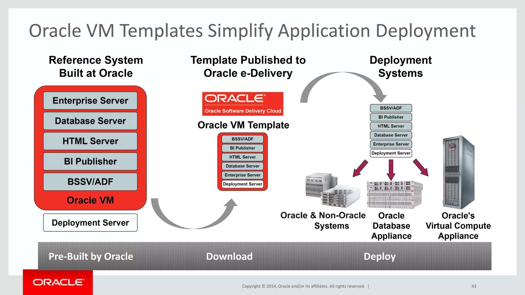 Copyright © 2014, Oracle and/or its affiliates. All rights reserved. | 
Oracle VM Templates Simplify Application Deployment 
DM-0 
Pre-Built by Oracle Download Deploy 
43 
Oracle & Non-Oracle  
