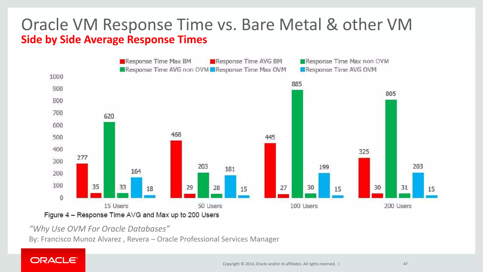 Copyright © 2014, Oracle and/or its affiliates. All rights reserved. | 
Oracle VM Response Time vs. Bare Metal & other VM Side by Side Average Response Times 
In Bench load test: On average the Virtual setup outperformed the 
Physical setup. 
“Why Use OVM For Oracle Databases” By: Francisco Munoz Alvarez , Revera – Oracle Professional Services Manager 
47  