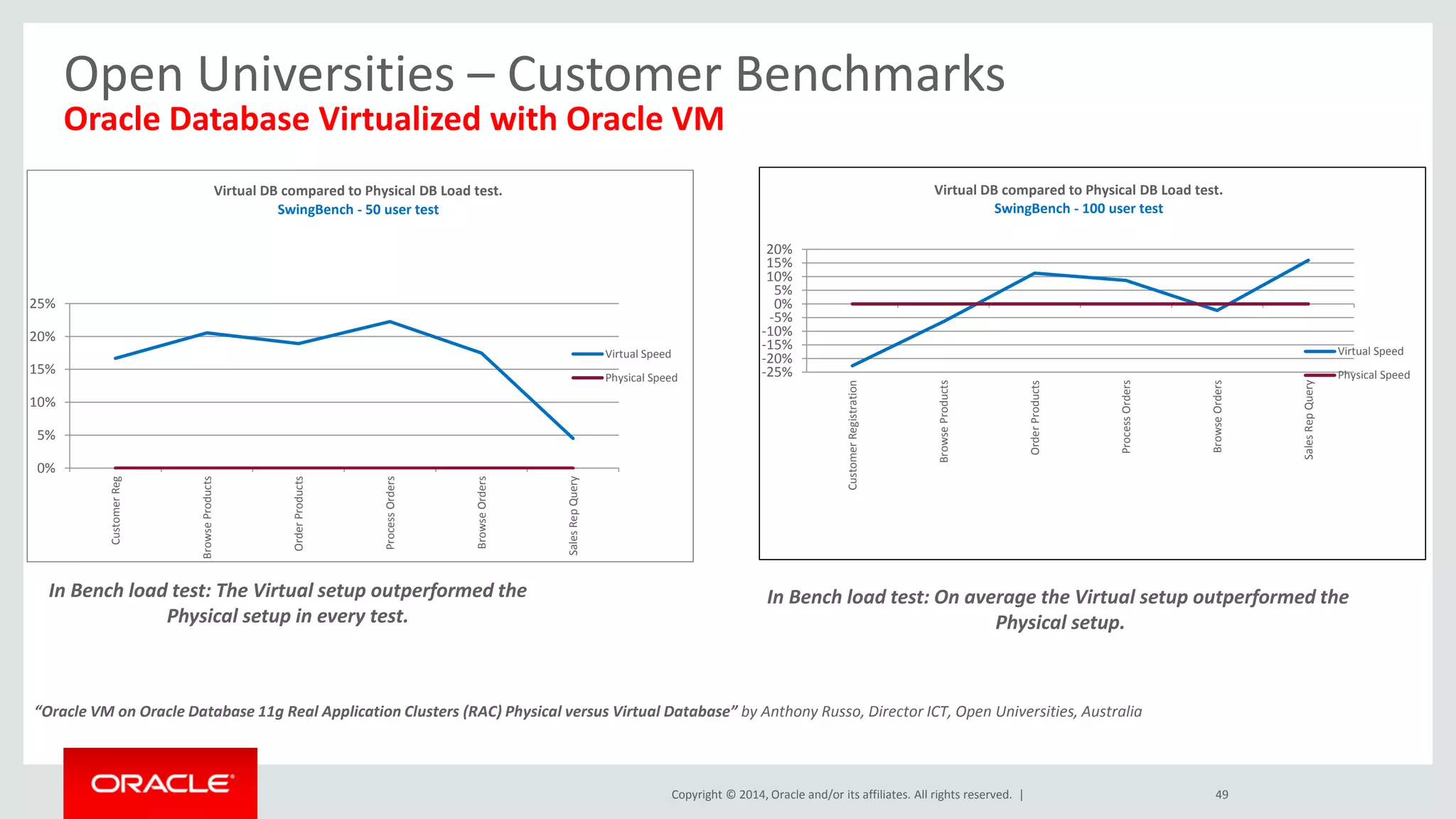 Copyright © 2014, Oracle and/or its affiliates. All rights reserved. | 
Open Universities – Customer Benchmarks Oracle Database Virtualized with Oracle VM 
0% 
5% 
10% 
15% 
20% 
25% 
Customer Reg 
Browse Products 
Order Products 
Process Orders 
Browse Orders 
Sales Rep Query 
Virtual DB compared to Physical DB Load test. SwingBench - 50 user test 
Virtual Speed 
Physical Speed 
In Bench load test: The Virtual setup outperformed the Physical setup in every test. 
-25% 
-20% 
-15% 
-10% 
-5% 
0% 
5% 
10% 
15% 
20% 
Customer Registration 
Browse Products 
Order Products 
Process Orders 
Browse Orders 
Sales Rep Query 
Virtual DB compared to Physical DB Load test. 
SwingBench - 100 user test 
Virtual Speed 
Physical Speed 
In Bench load test: On average the Virtual setup outperformed the Physical setup. 
“Oracle VM on Oracle Database 11g Real Application Clusters (RAC) Physical versus Virtual Database” by Anthony Russo, Director ICT, Open Universities, Australia 
49  
