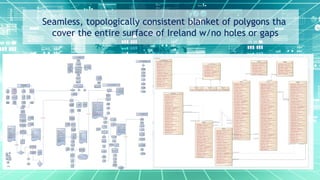 Seamless, topologically consistent blanket of polygons tha
cover the entire surface of Ireland w/no holes or gaps
 
