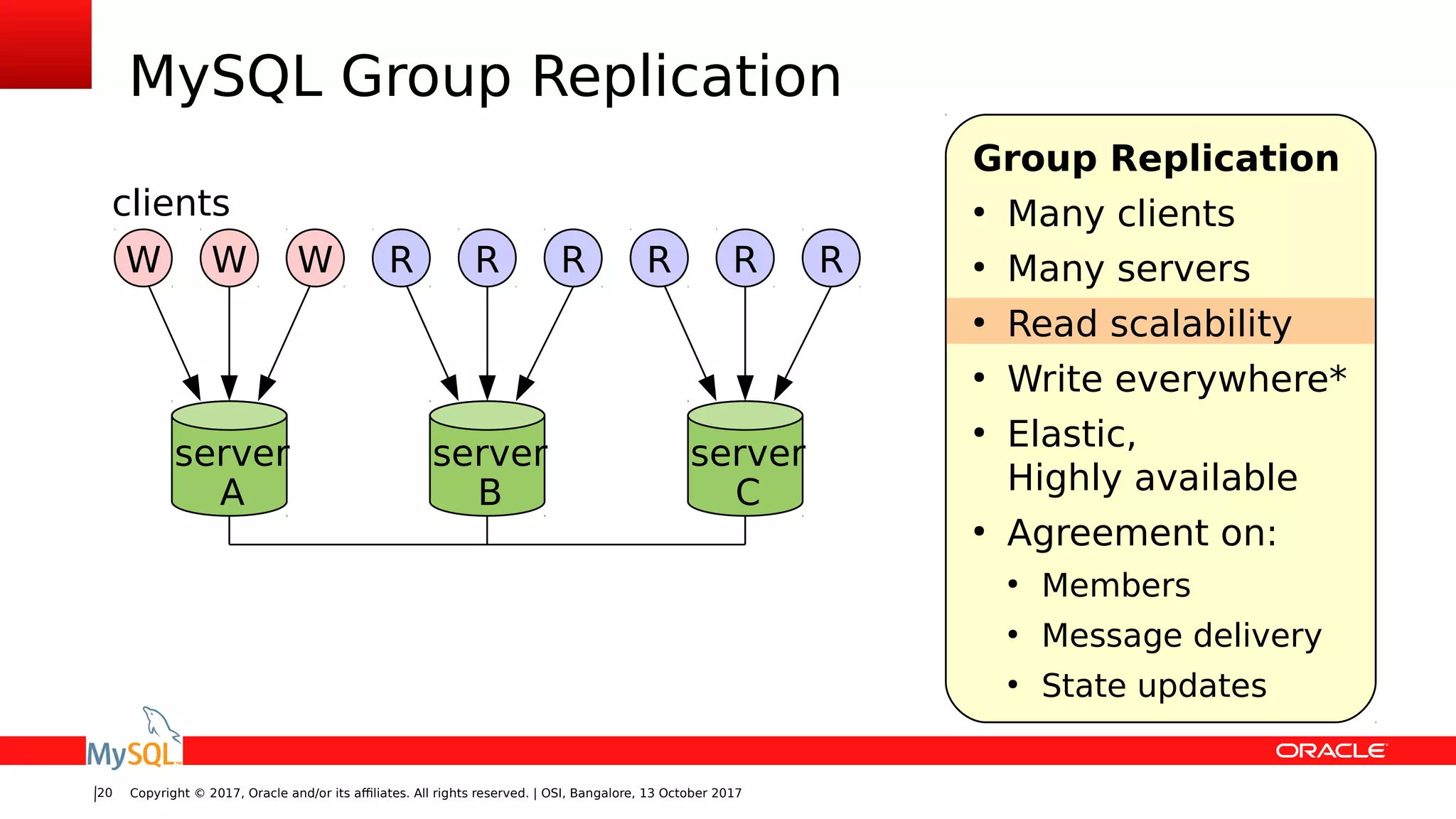 Copyright © 2017, Oracle and/or its affiliates. All rights reserved. | OSI, Bangalore, 13 October 201720
MySQL Group Replication
server
A
server
B
W WW
server
C
R RR R RR
clients
Group Replication
●
Many clients
●
Many servers
●
Read scalability
●
Write everywhere*
●
Elastic,
Highly available
●
Agreement on:
●
Members
●
Message delivery
●
State updates
 