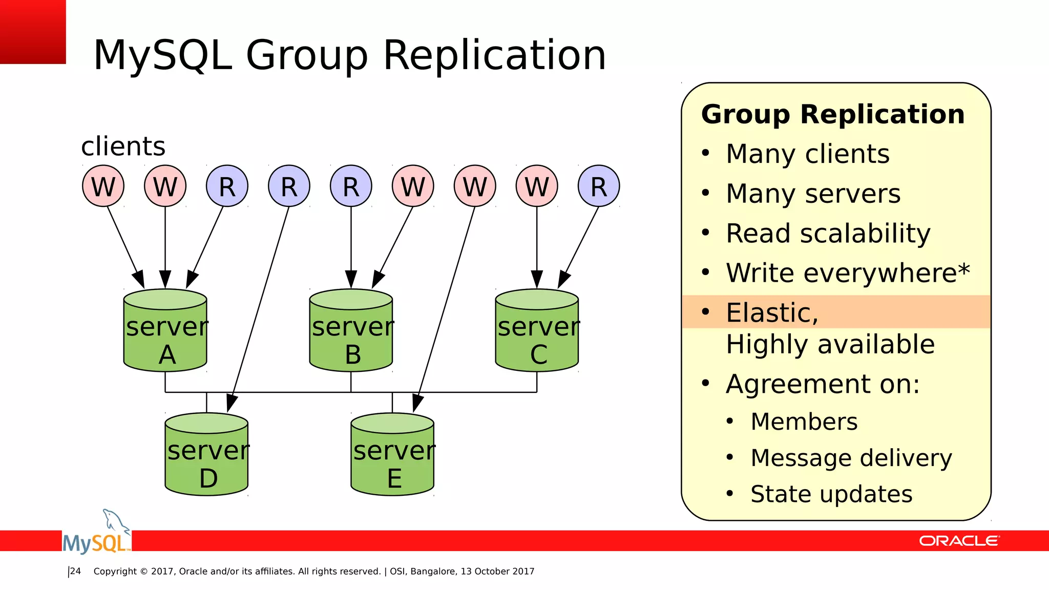 Copyright © 2017, Oracle and/or its affiliates. All rights reserved. | OSI, Bangalore, 13 October 201724
MySQL Group Replication
server
A
server
B
W RW
server
C
R WR W RW
clients
server
D
server
E
Group Replication
●
Many clients
●
Many servers
●
Read scalability
●
Write everywhere*
●
Elastic,
Highly available
●
Agreement on:
●
Members
●
Message delivery
●
State updates
 