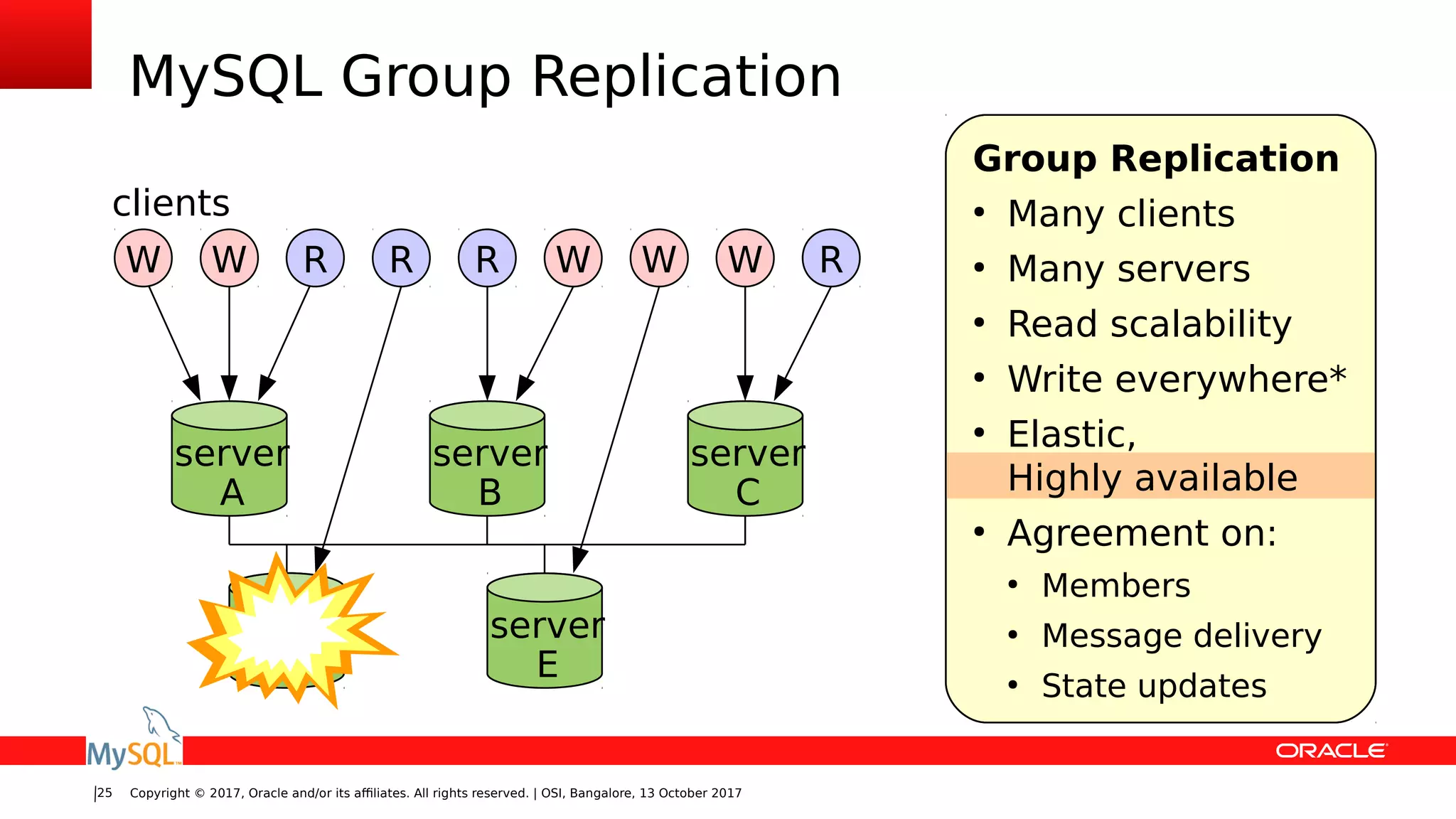 Copyright © 2017, Oracle and/or its affiliates. All rights reserved. | OSI, Bangalore, 13 October 201725
MySQL Group Replication
server
A
server
B
W RW
server
C
R WR W RW
clients
server
D
server
E
Group Replication
●
Many clients
●
Many servers
●
Read scalability
●
Write everywhere*
●
Elastic,
Highly available
●
Agreement on:
●
Members
●
Message delivery
●
State updates
 