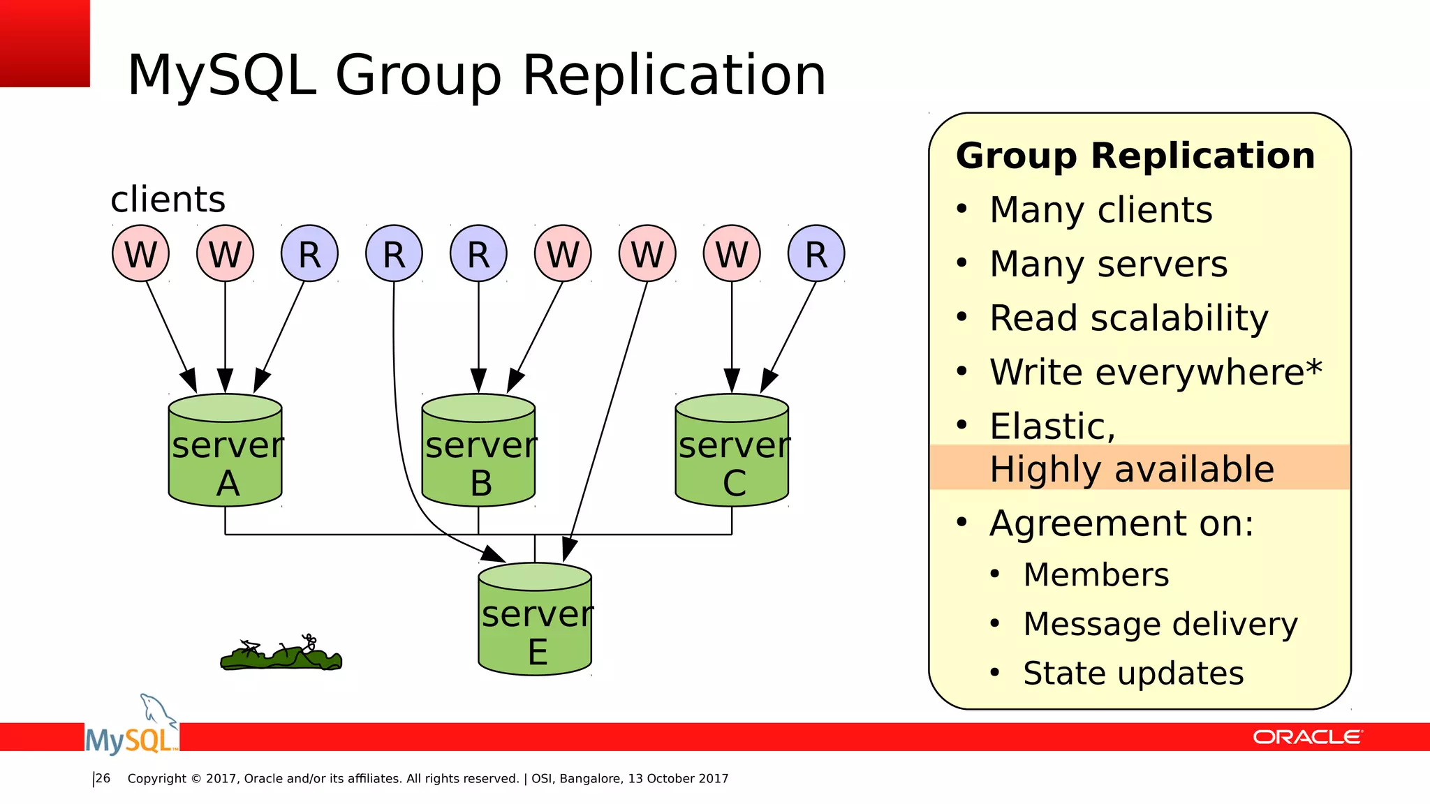 Copyright © 2017, Oracle and/or its affiliates. All rights reserved. | OSI, Bangalore, 13 October 201726
MySQL Group Replication
server
A
server
B
W RW
server
C
R WR W RW
clients
server
E
Group Replication
●
Many clients
●
Many servers
●
Read scalability
●
Write everywhere*
●
Elastic,
Highly available
●
Agreement on:
●
Members
●
Message delivery
●
State updates
 