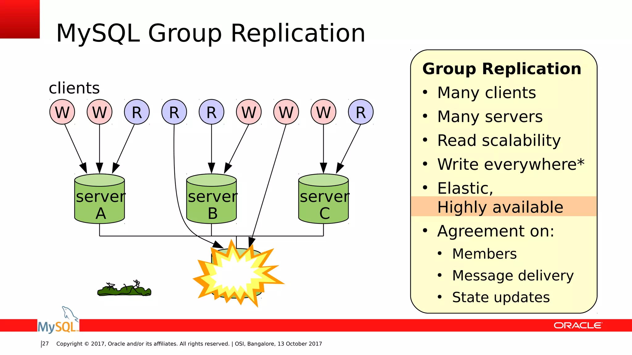 Copyright © 2017, Oracle and/or its affiliates. All rights reserved. | OSI, Bangalore, 13 October 201727
MySQL Group Replication
server
A
server
B
W RW
server
C
R WR W RW
clients
server
E
Group Replication
●
Many clients
●
Many servers
●
Read scalability
●
Write everywhere*
●
Elastic,
Highly available
●
Agreement on:
●
Members
●
Message delivery
●
State updates
 
